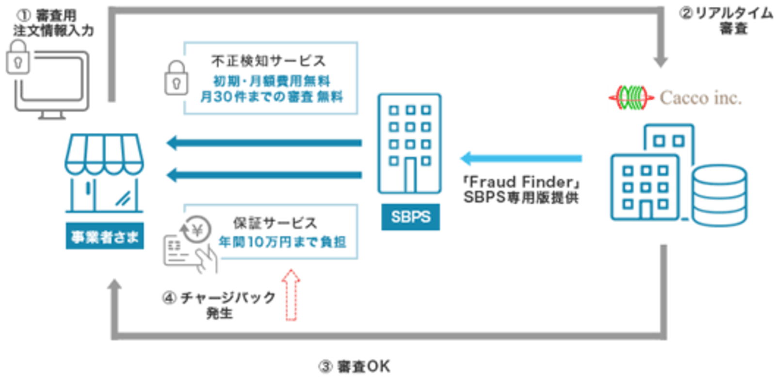 【匿名配送】フリクリックノイズ ソフトバンク・ペイメント・サービス、不正利用検知と保証