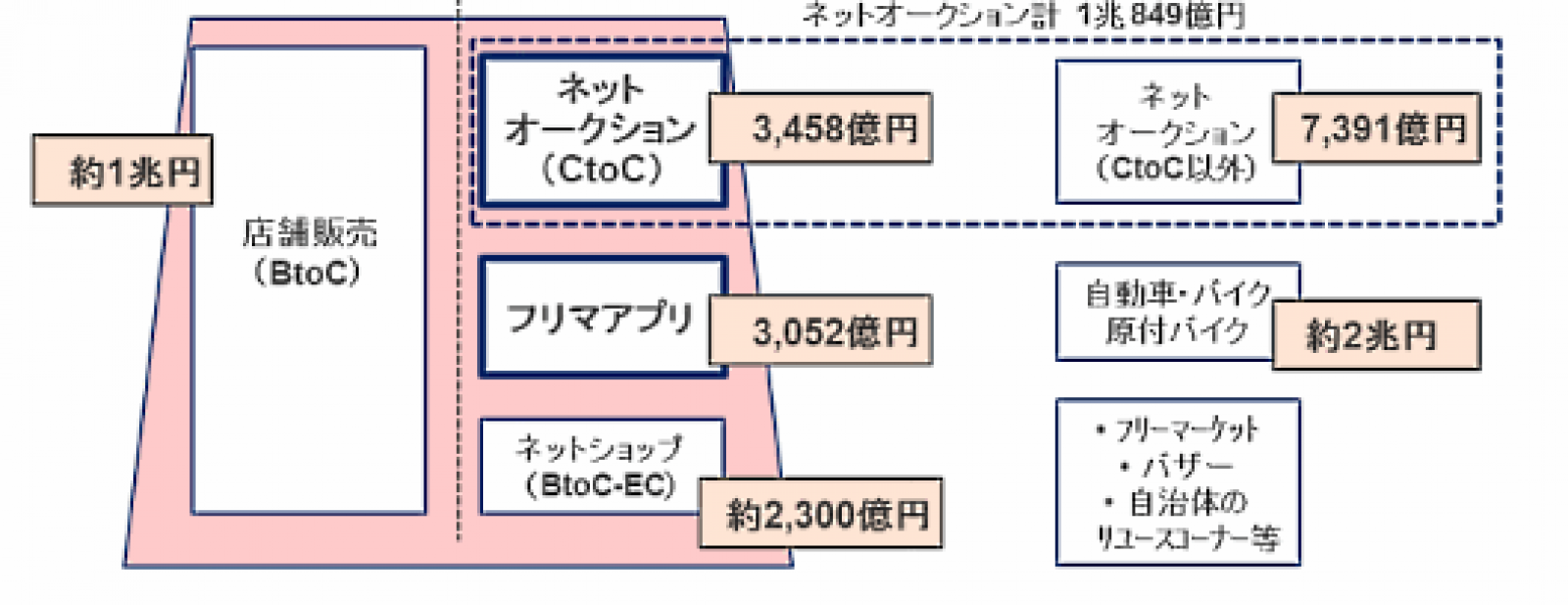 日本郵便がCtoC専用の配送サービス、「フリル」「メルカリ」「ヤフオク 