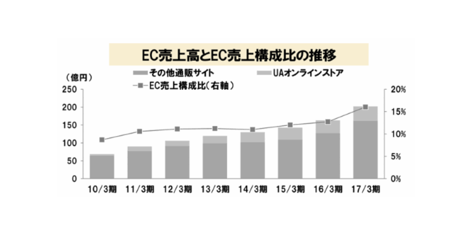Ec化率3割めざすユナイテッドアローズ 2017年3月期のec売上は202億円 ネットショップ担当者フォーラム