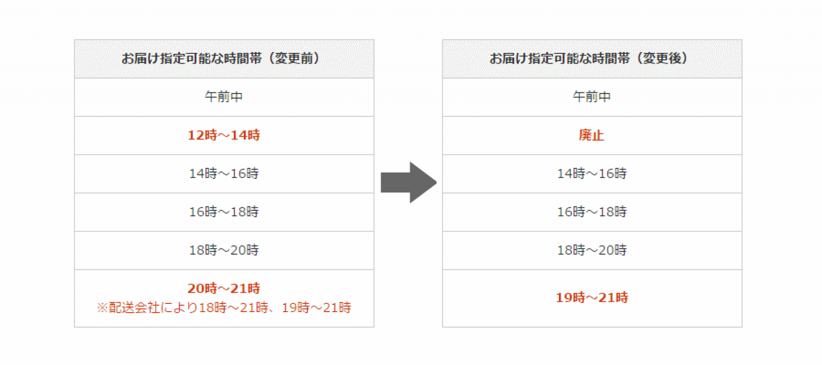 セブン アイの オムニ7 配達時間指定の時間枠一部変更を公表 ネットショップ担当者フォーラム セブン アイの オムニ7 配達時間指定の時間枠一部変更を公表 ネットショップ担当者フォーラム