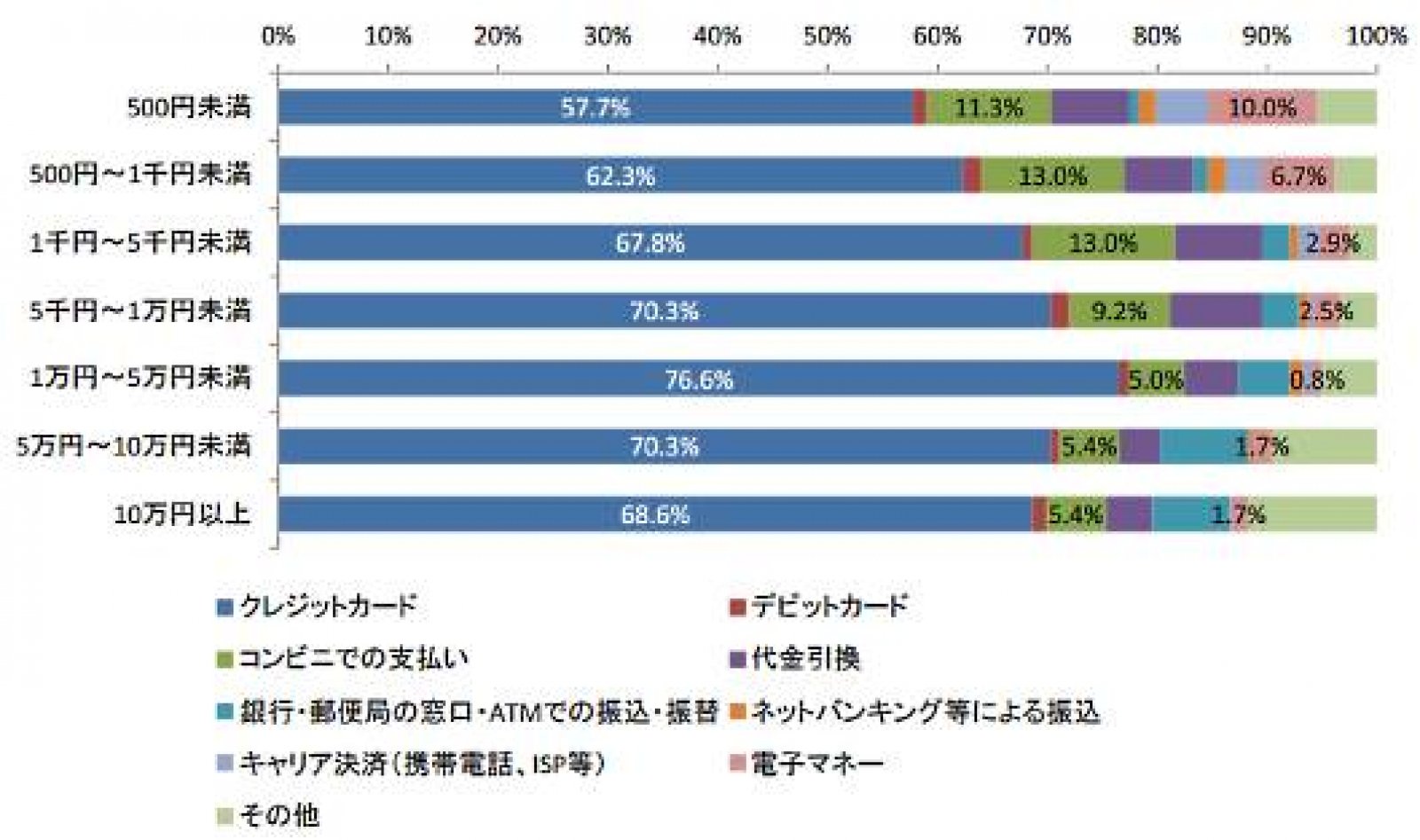 Amazonでキャリア決済がスタート ドコモとauが対象 ネットショップ担当者フォーラム