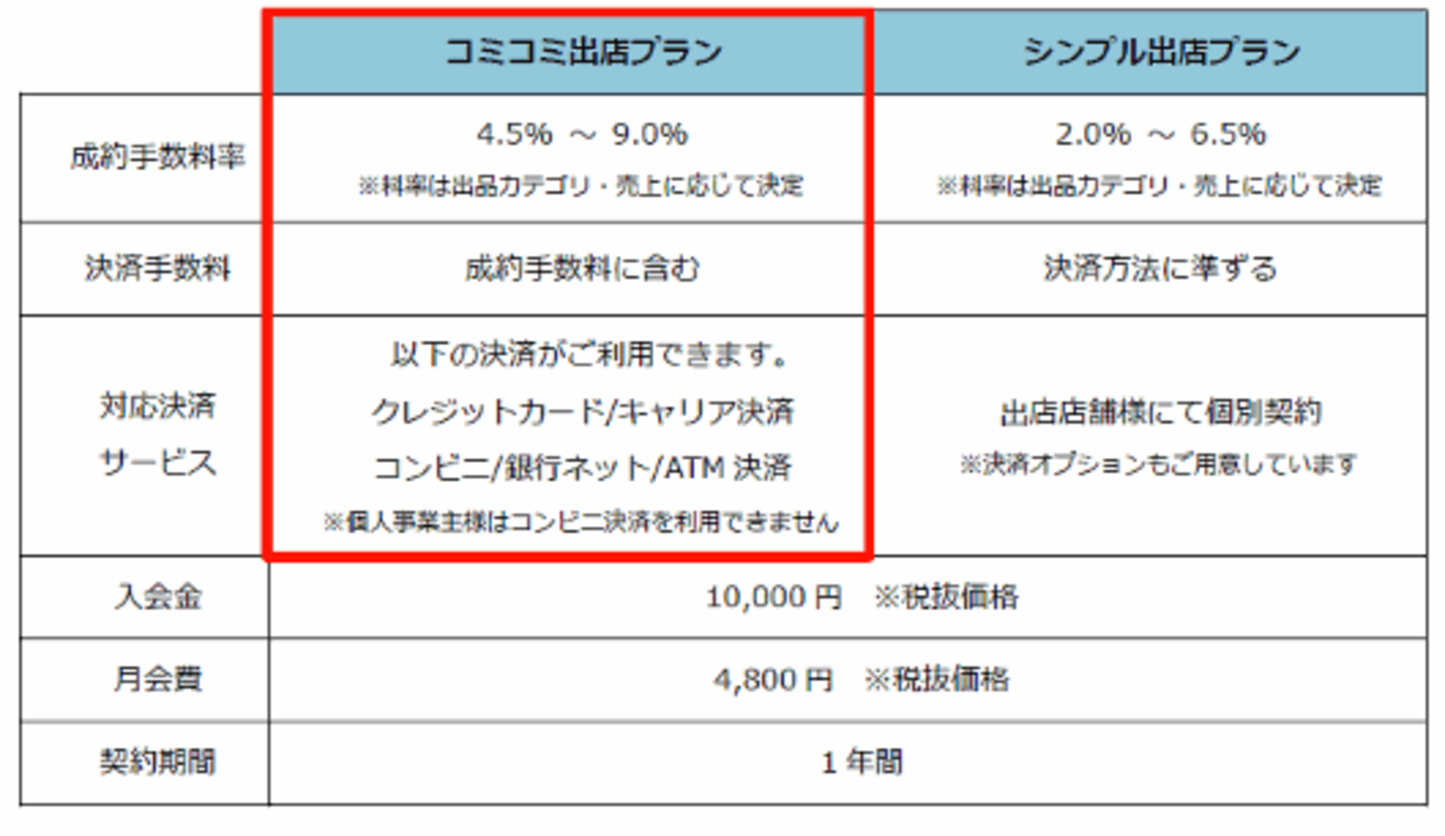 kddiの通販モール wowma 月額4800円で出店できる新プランの受付スタート ネットショップ担当者フォーラム