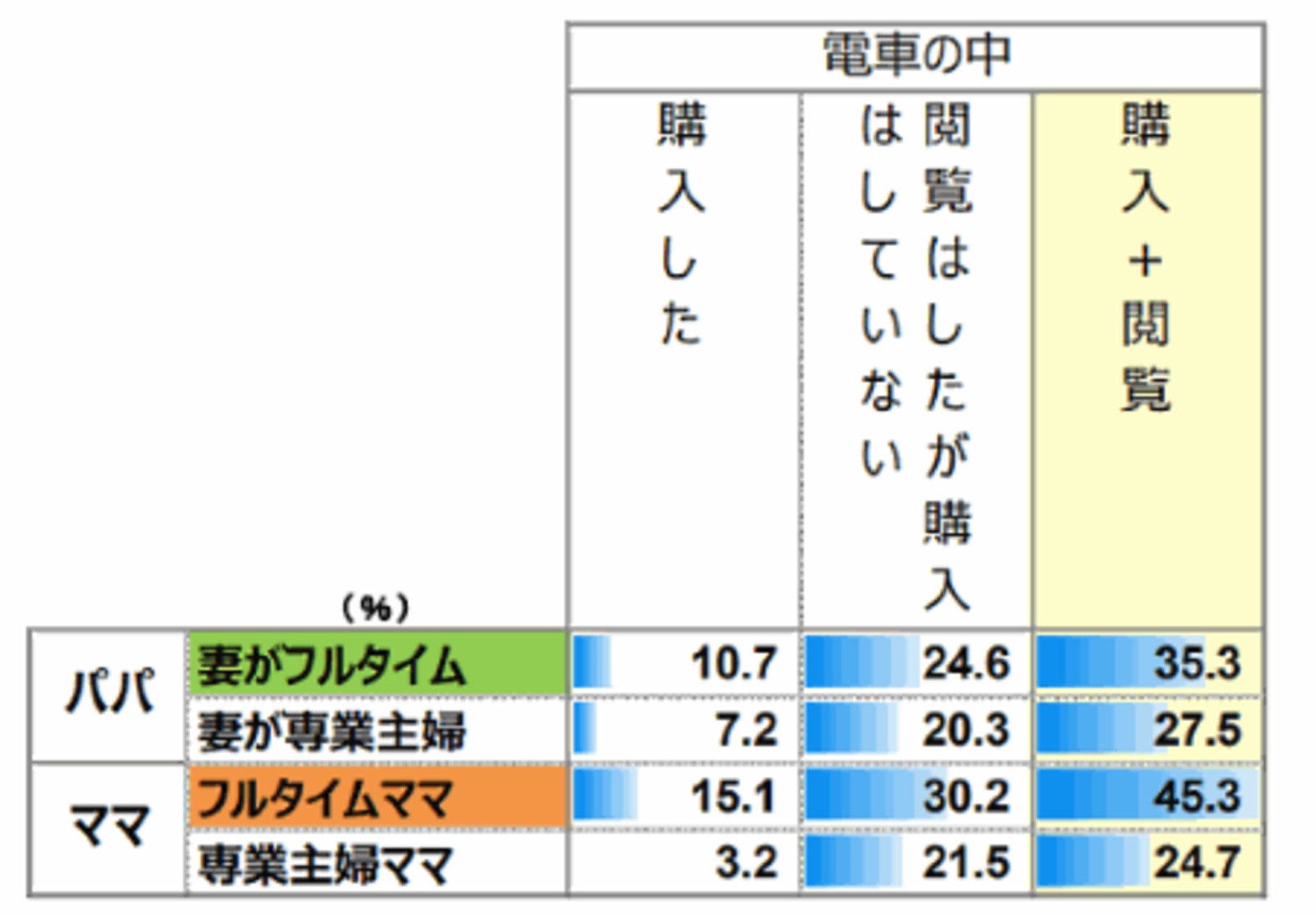 共働きのパパとママは 電車で通販サイト利用 が3割超え ネットショップ担当者フォーラム