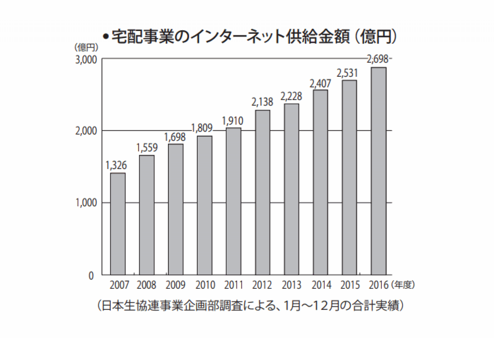日本生協連 宅配事業供給高は1 2兆円 ネット受注は2698億円 16年度 ネットショップ担当者フォーラム