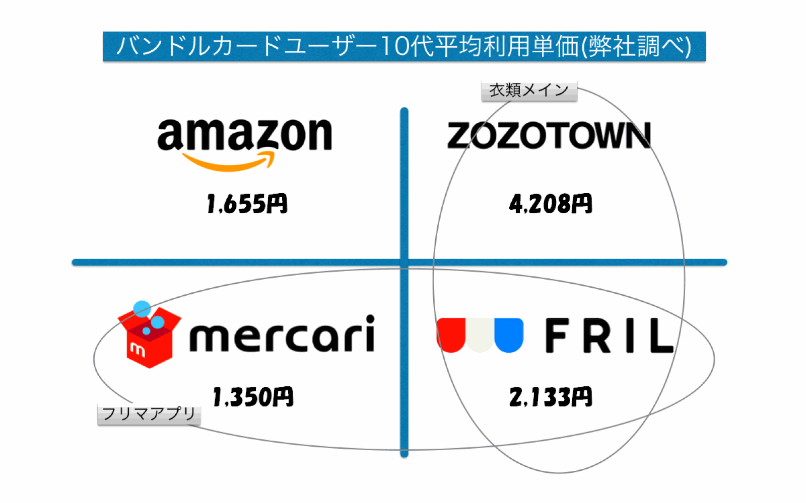 クレカを使わない10代が使うecサイトは 1位は Amazon 2位は メルカリ ネットショップ担当者フォーラム