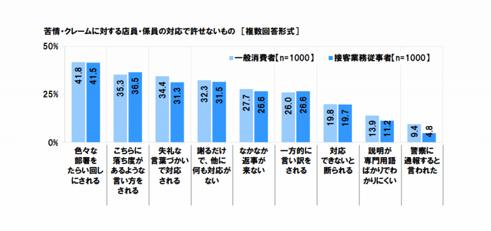 苦情 クレーム対応でもっとも許せないのは たらい回し ネットショップ担当者フォーラム