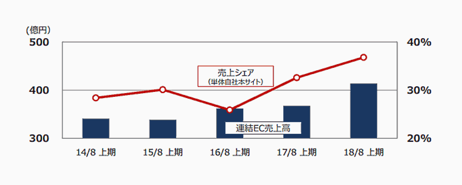 ビックカメラの中間期ec売上413億円 Ec化率は10 ネットショップ担当者フォーラム ビックカメラの中間期ec売上413億円 Ec化率は10 ネットショップ担当者フォーラム