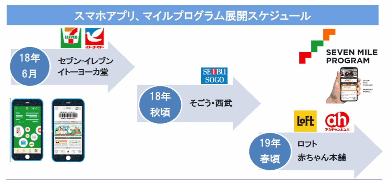 セブン アイの新オムニチャネルが6月本格スタート イトーヨーカ堂がアプリ運用を開始 ネットショップ担当者フォーラム