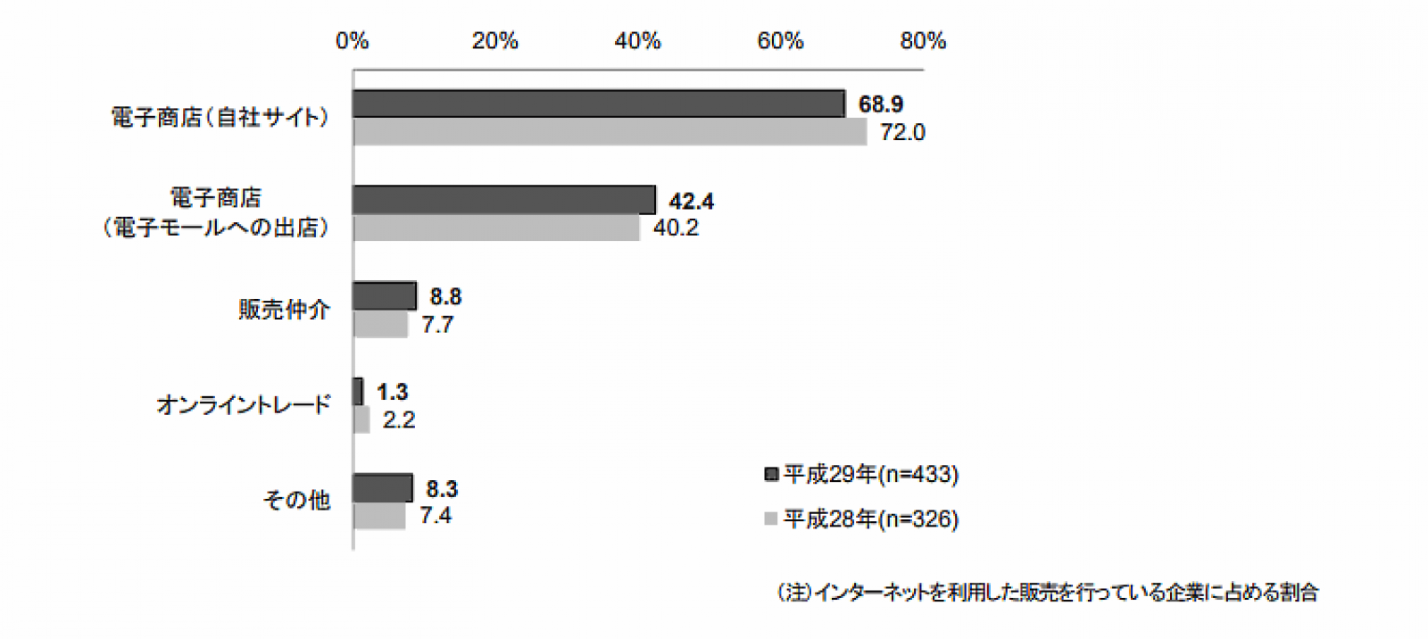 企業のbtoc Ecの実施割合は18 自社ec比率は約7割 モール出店は約4割 ネットショップ担当者フォーラム 企業のbtoc Ecの実施割合は18 自社ec比率は約7割 モール出店は約4割 ネットショップ担当者フォーラム