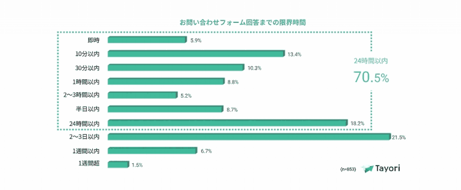 問い合わせフォームへの返答、約7割が我慢の限界時間は「24時間
