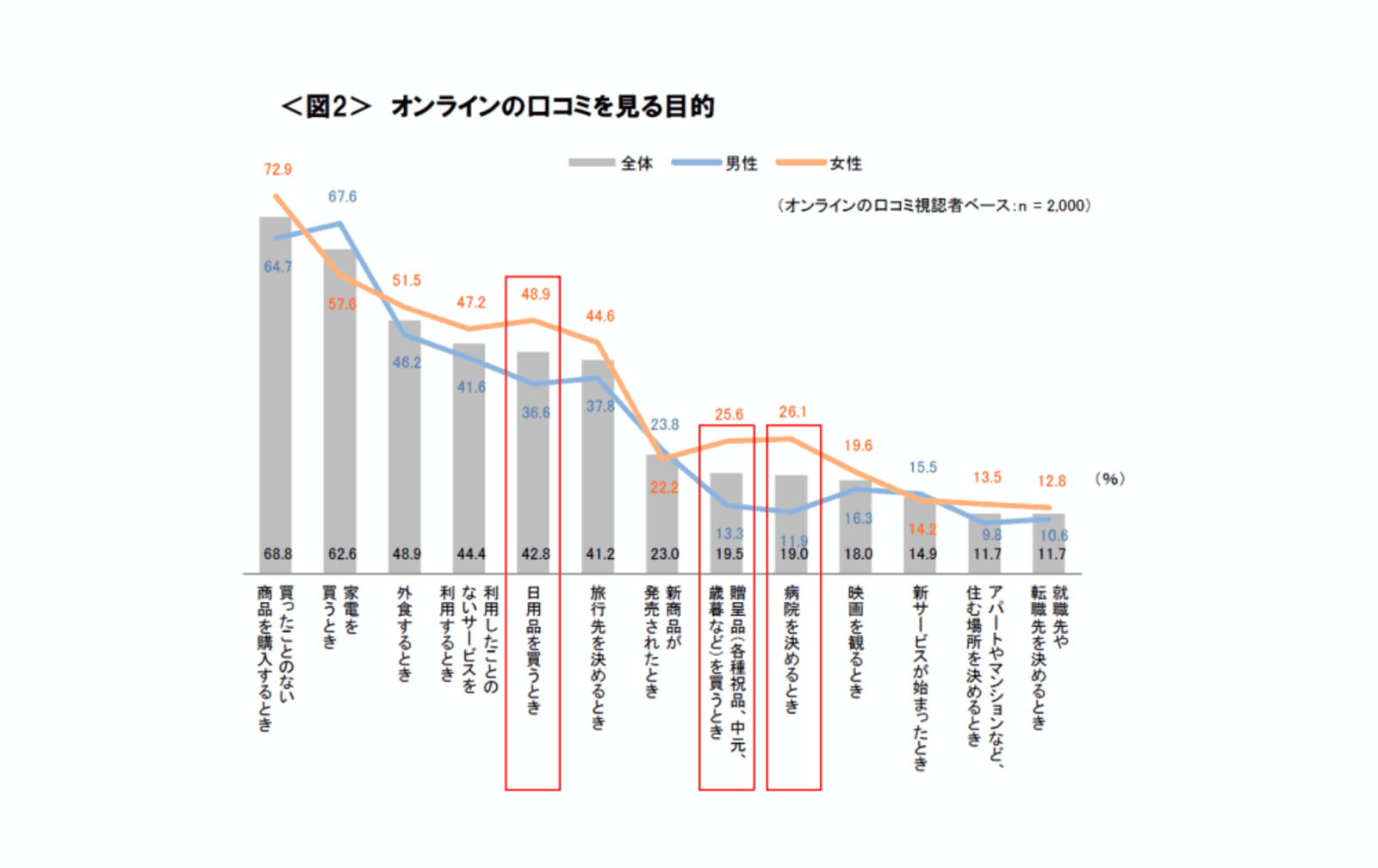 クチコミを見る目的は 買ったことのない商品を購入するとき が68 ネットショップ担当者フォーラム