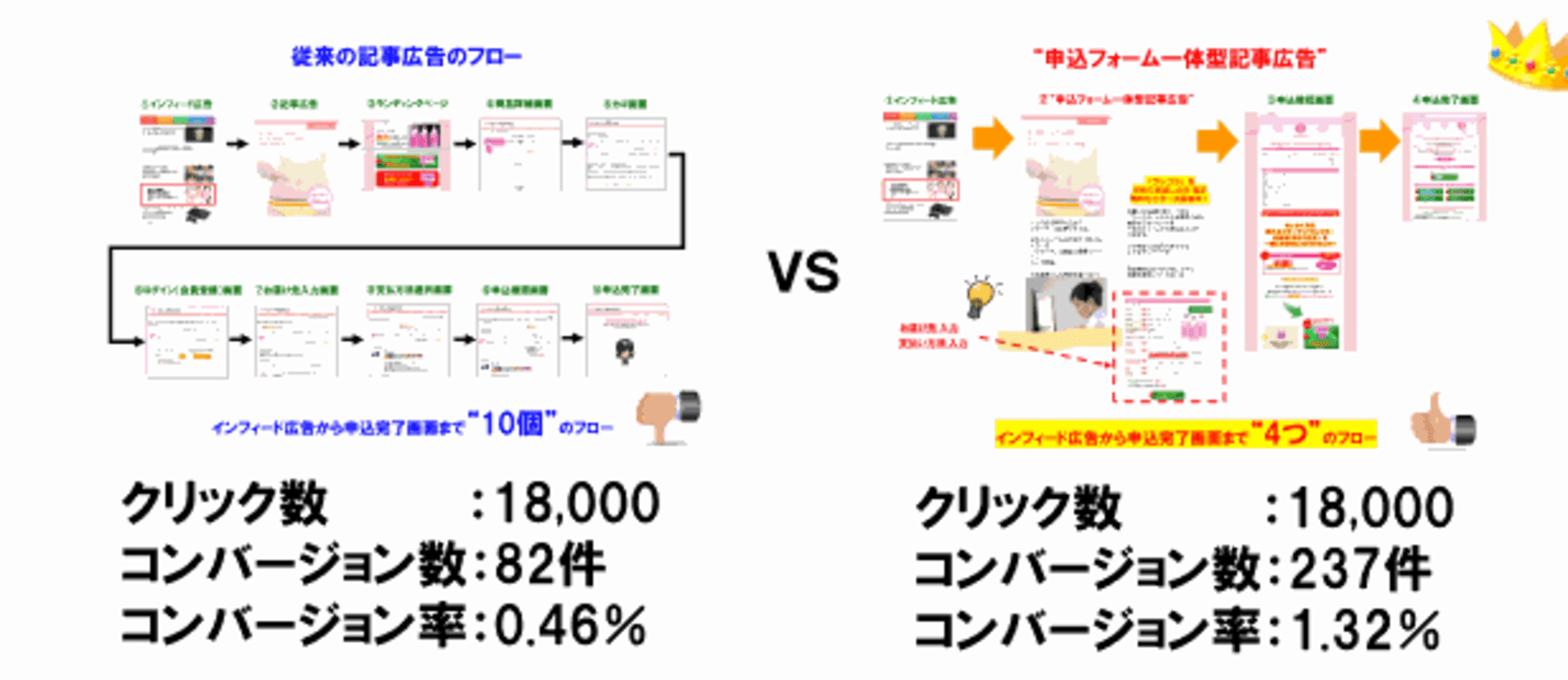 ネイティブ広告経由のcvrが2 87倍もアップした施策とは 化粧品会社の記事広告活用例 ネットショップ担当者フォーラム
