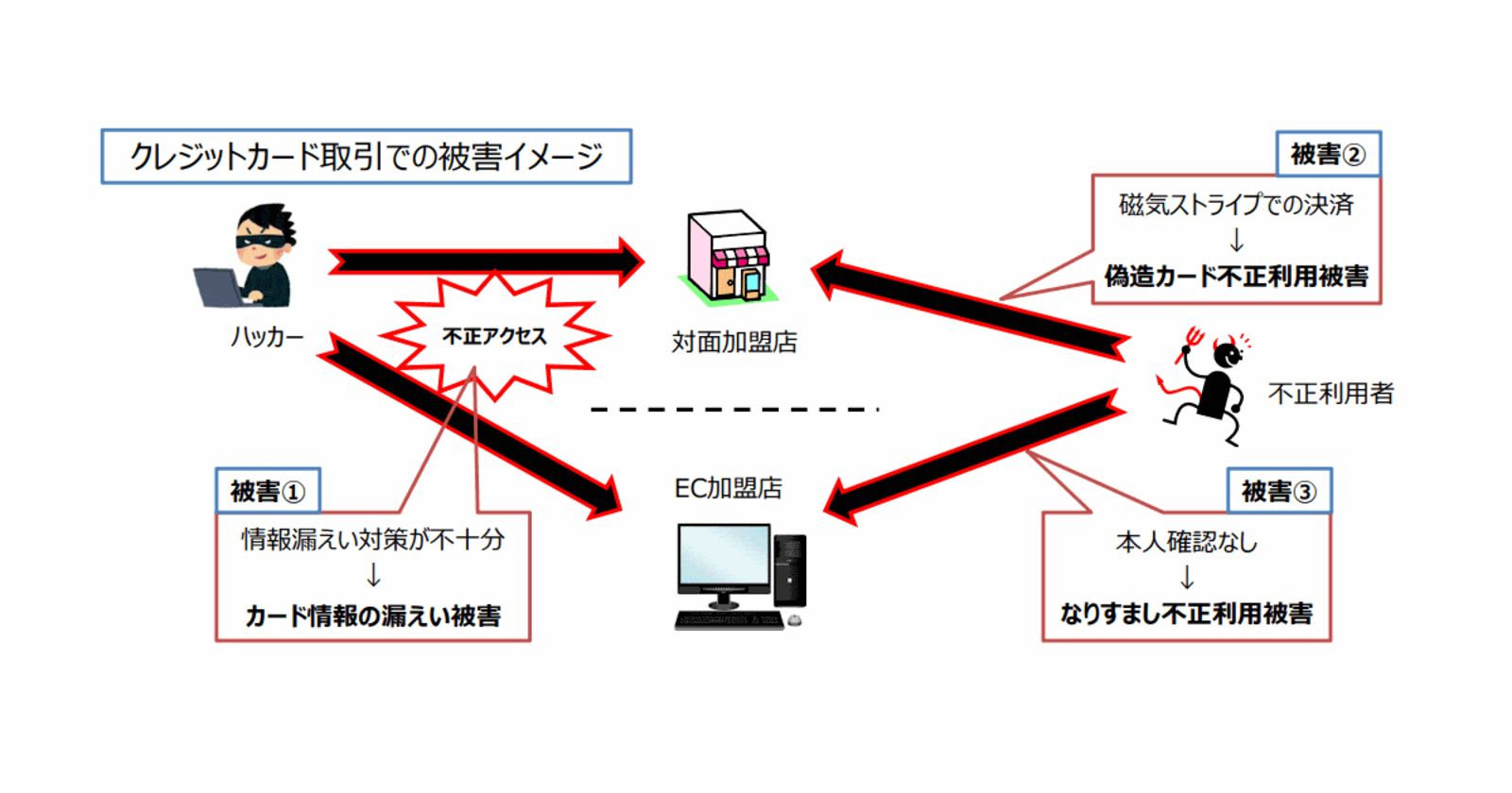Ec事業者などに政府が求めるカード決済のセキュリティ対策とは 経産省が 実行計画2019 改定 ネットショップ担当者フォーラム