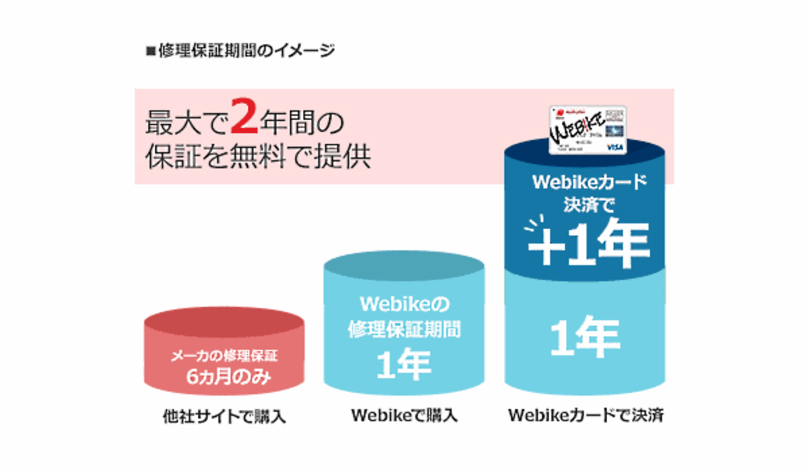 バイク用品ec大手 ウェビック の差別化策 自社独自の 修理保証 適合保証 でユーザーの不安解消 ネットショップ担当者フォーラム