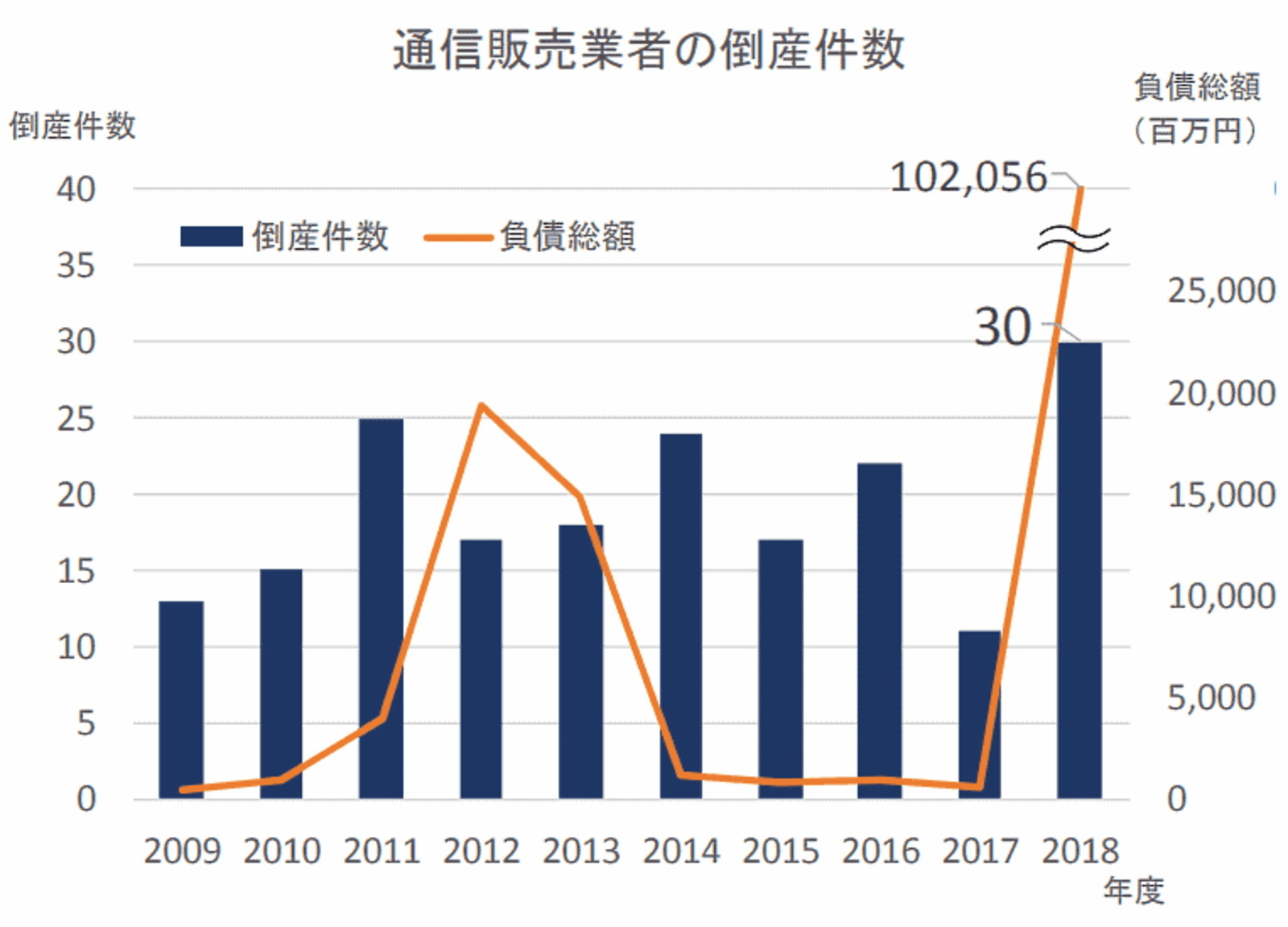 通販・ECは競争激化で倒産件数が過去最多、「大手の寡占で業者の淘汰が 