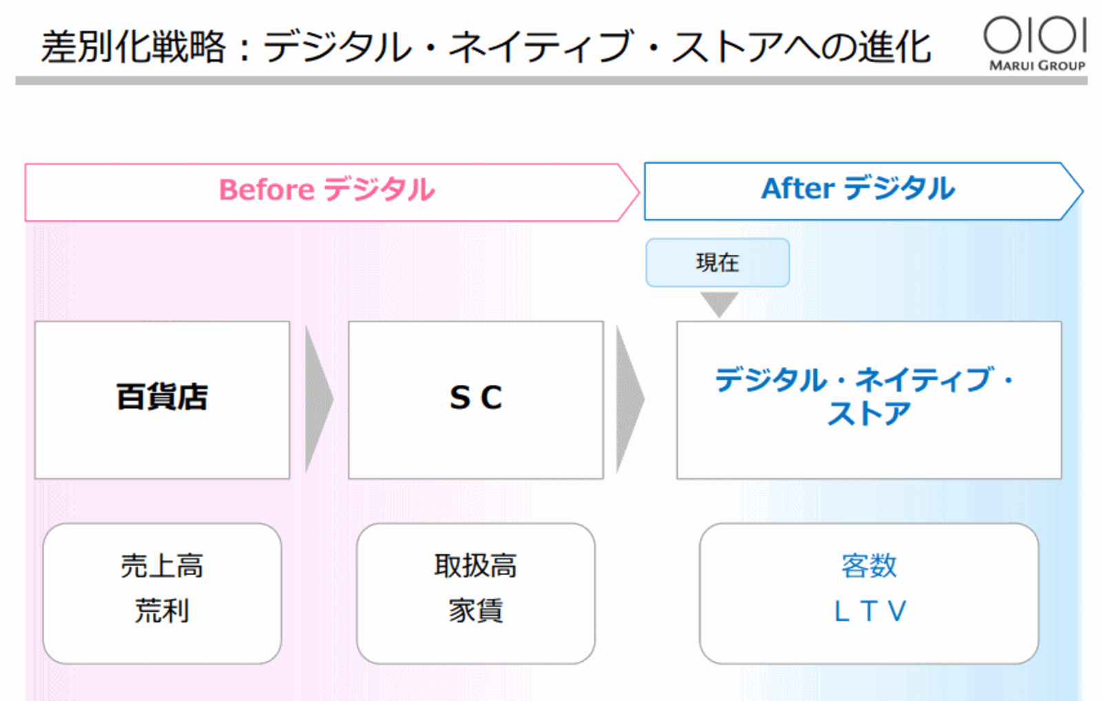 丸井グループの差別化策 デジタル ネイティブ ストアへの進化 とは ネットショップ担当者フォーラム 丸井グループの差別化策 デジタル ネイティブ ストアへの進化 とは ネットショップ担当者フォーラム
