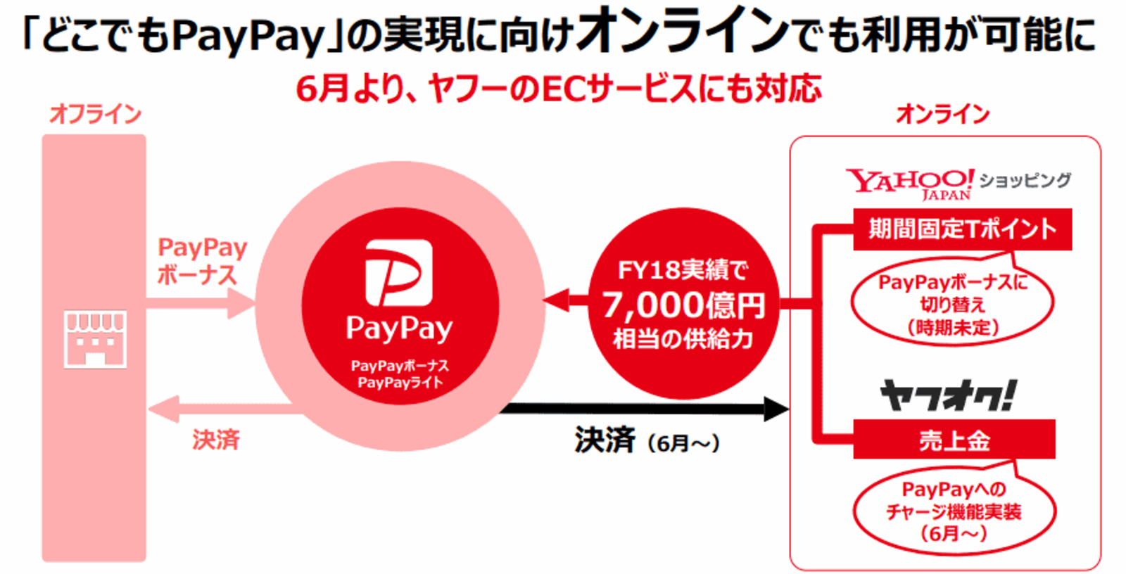 ☆プロフィ必読☆PayPay決済OKページ PayPay」がオンライン決済に対応、「Yahoo!ショッピング