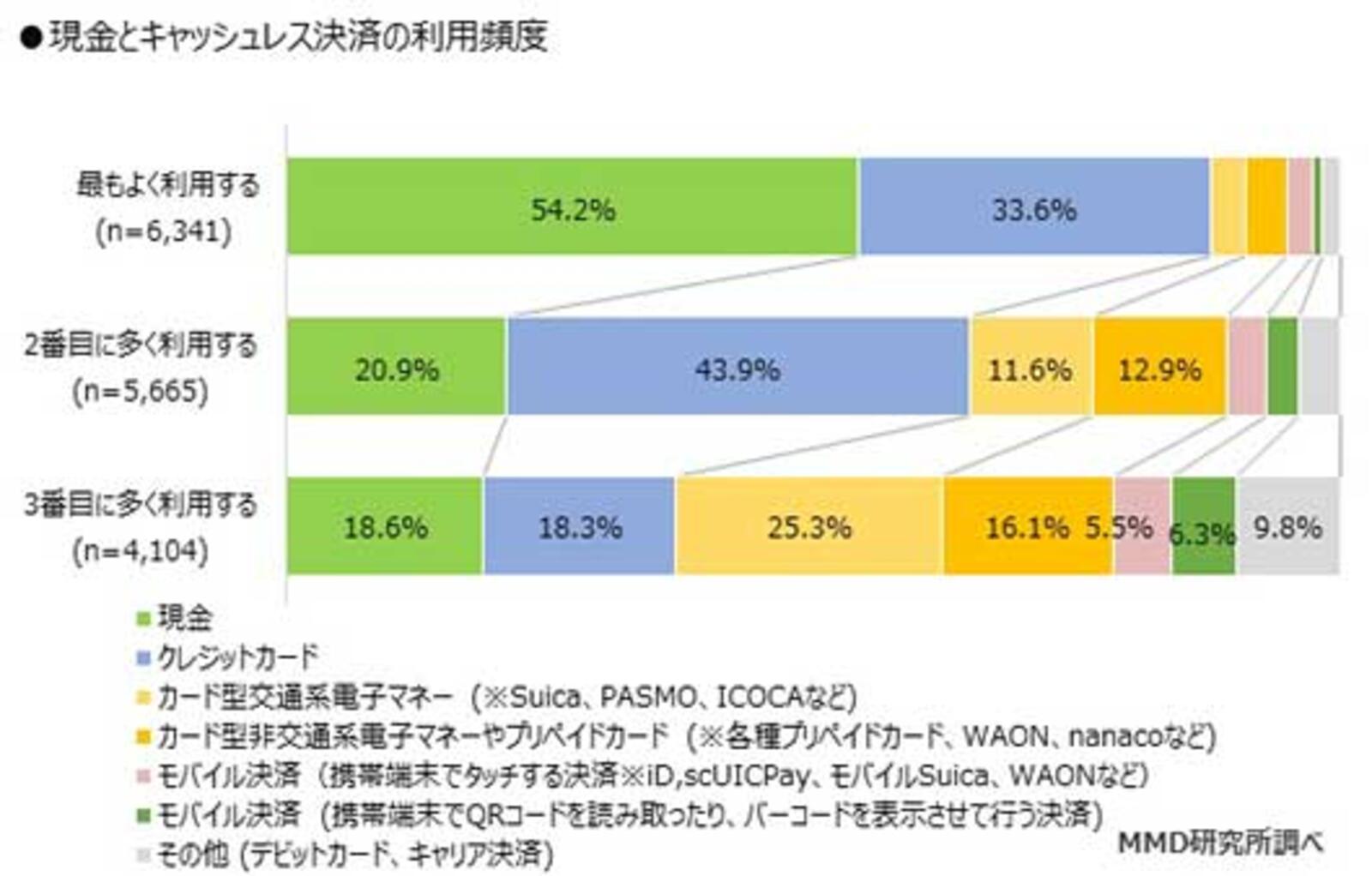 決済手段トップ3は現金 クレジット カード型交通系電子マネー キャッシュレスウィークは まったく知らない が4割超 ネットショップ担当者フォーラム