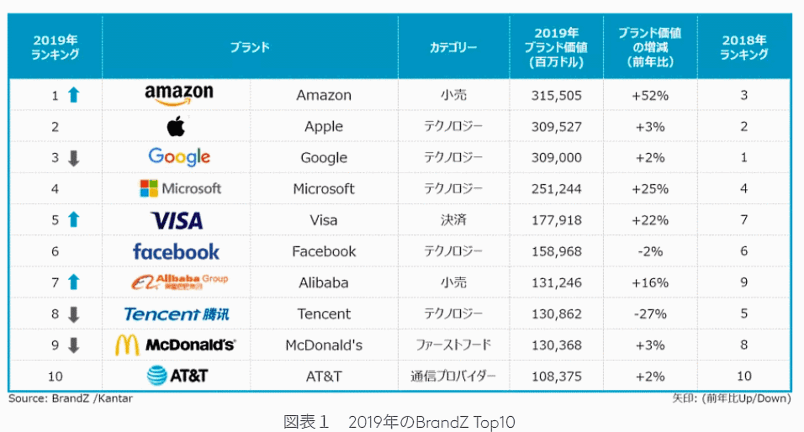 輝い 世界で最も価値のあるブランドは「Amazon」。7位にアリババ アンティーク雑貨