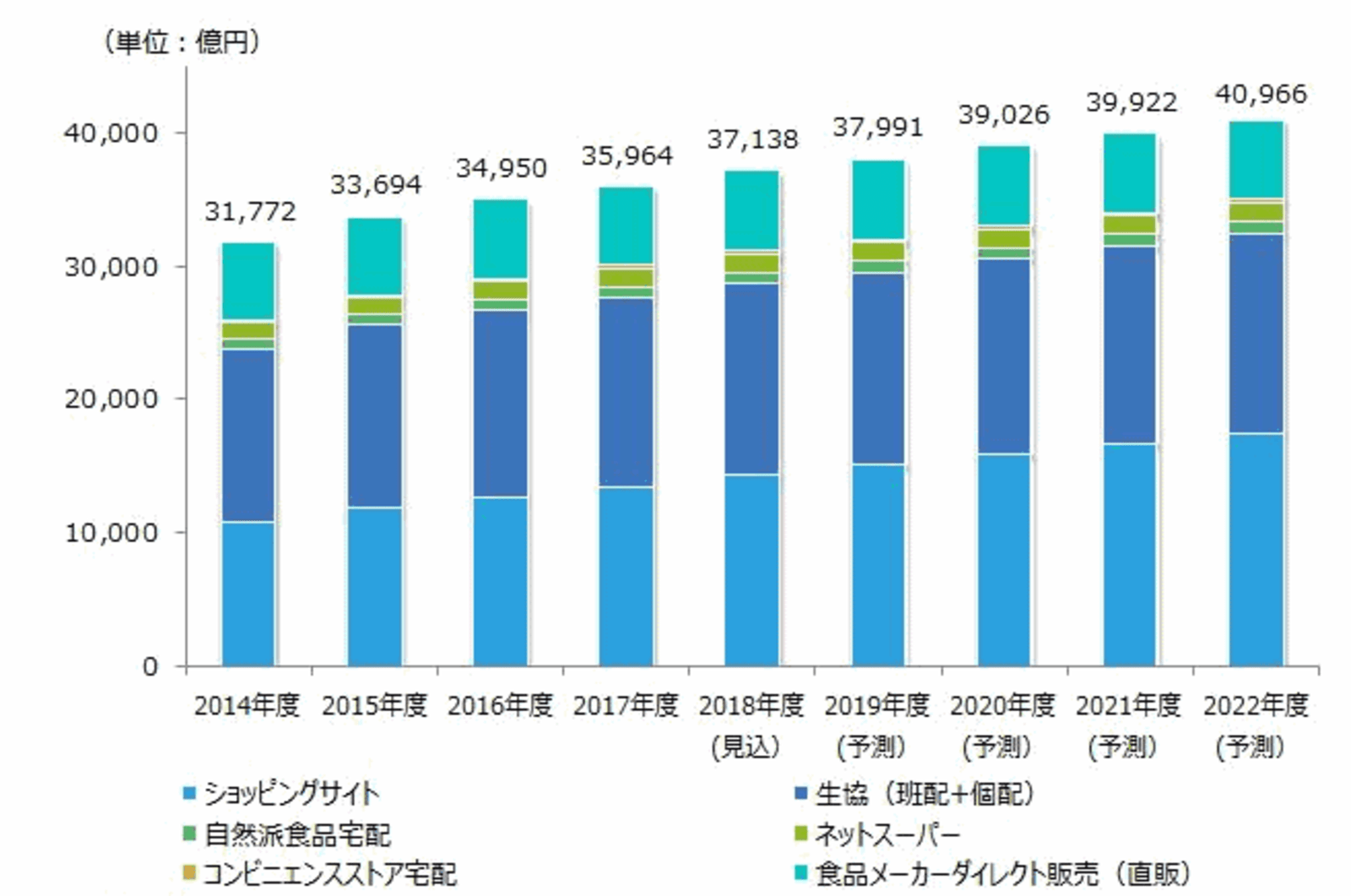 輝く高品質な 2018年の食品通販・EC市場は3.7兆円。構成比はECサイト38.4 企業、業界論
