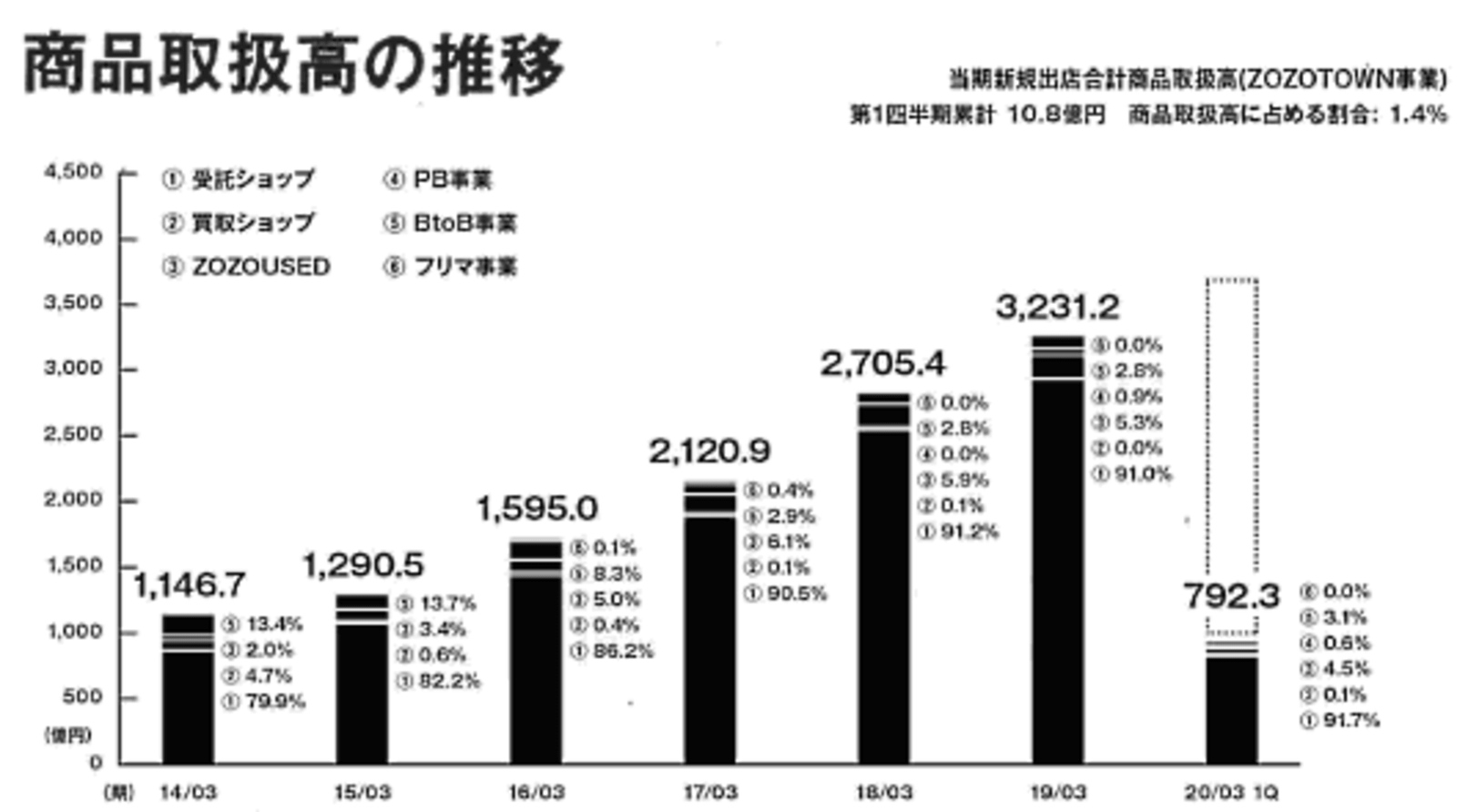 Zozoの19年1q取扱高は792億円で12 5 増 ネットショップ担当者フォーラム