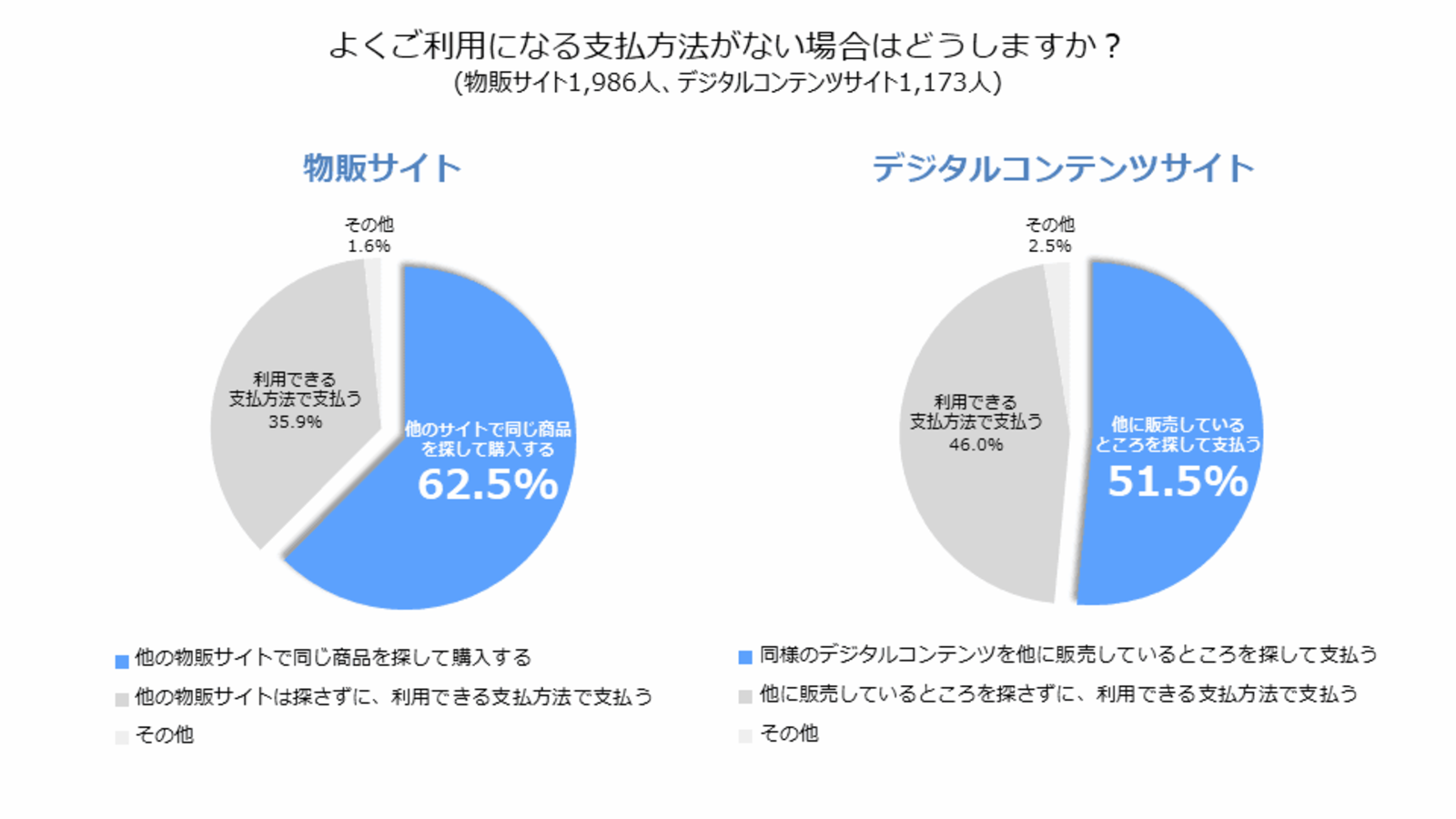 Ec決済利用調査 普段使う支払手段がない場合は62 5 が 他のサイトで購入する ネットショップ担当者フォーラム