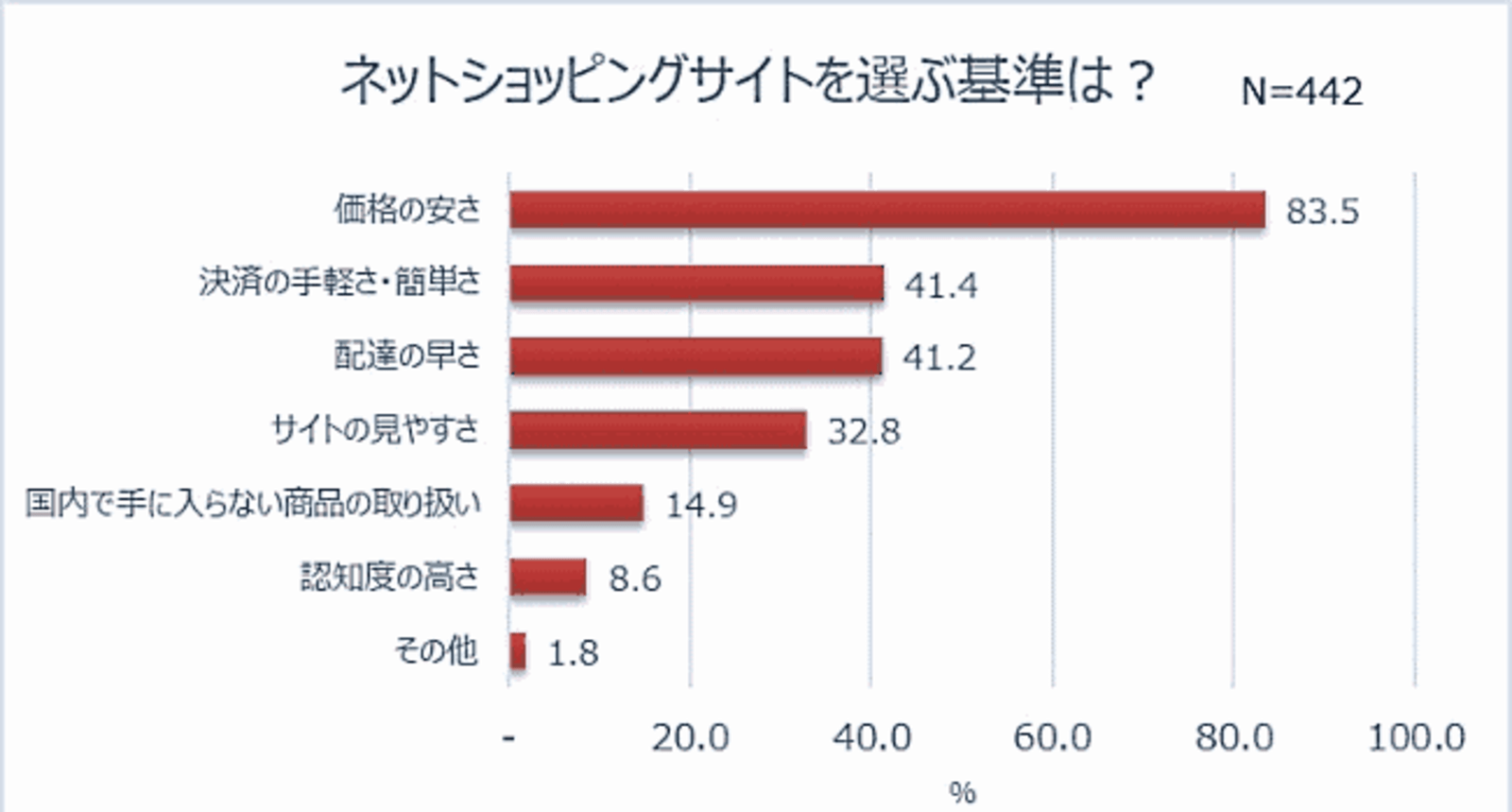 ネット通販で買い物する理由は 価格の安さ が8割超え ネットショップ担当者フォーラム