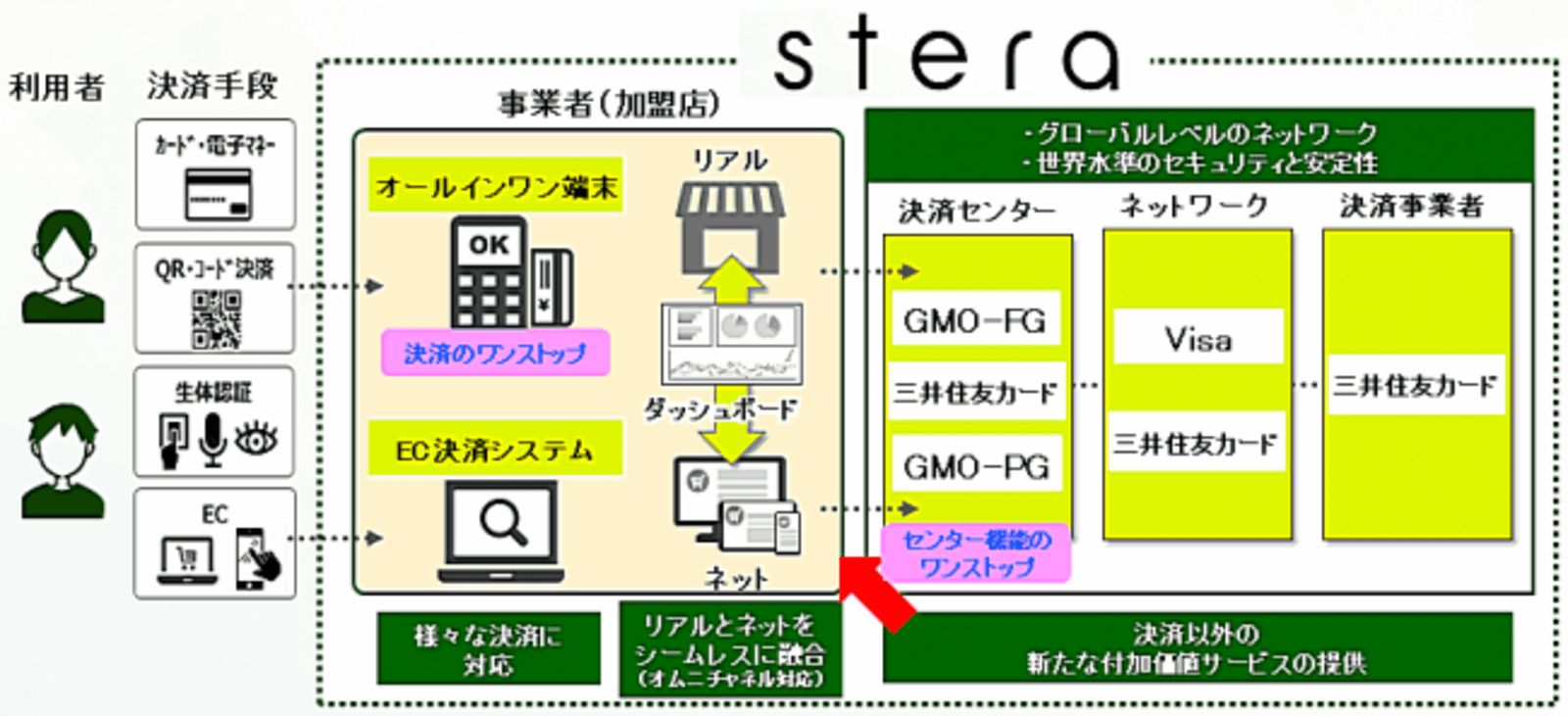 【史上最も激安】 オムニチャネル対応などの次世代決済プラットフォーム「stera その他