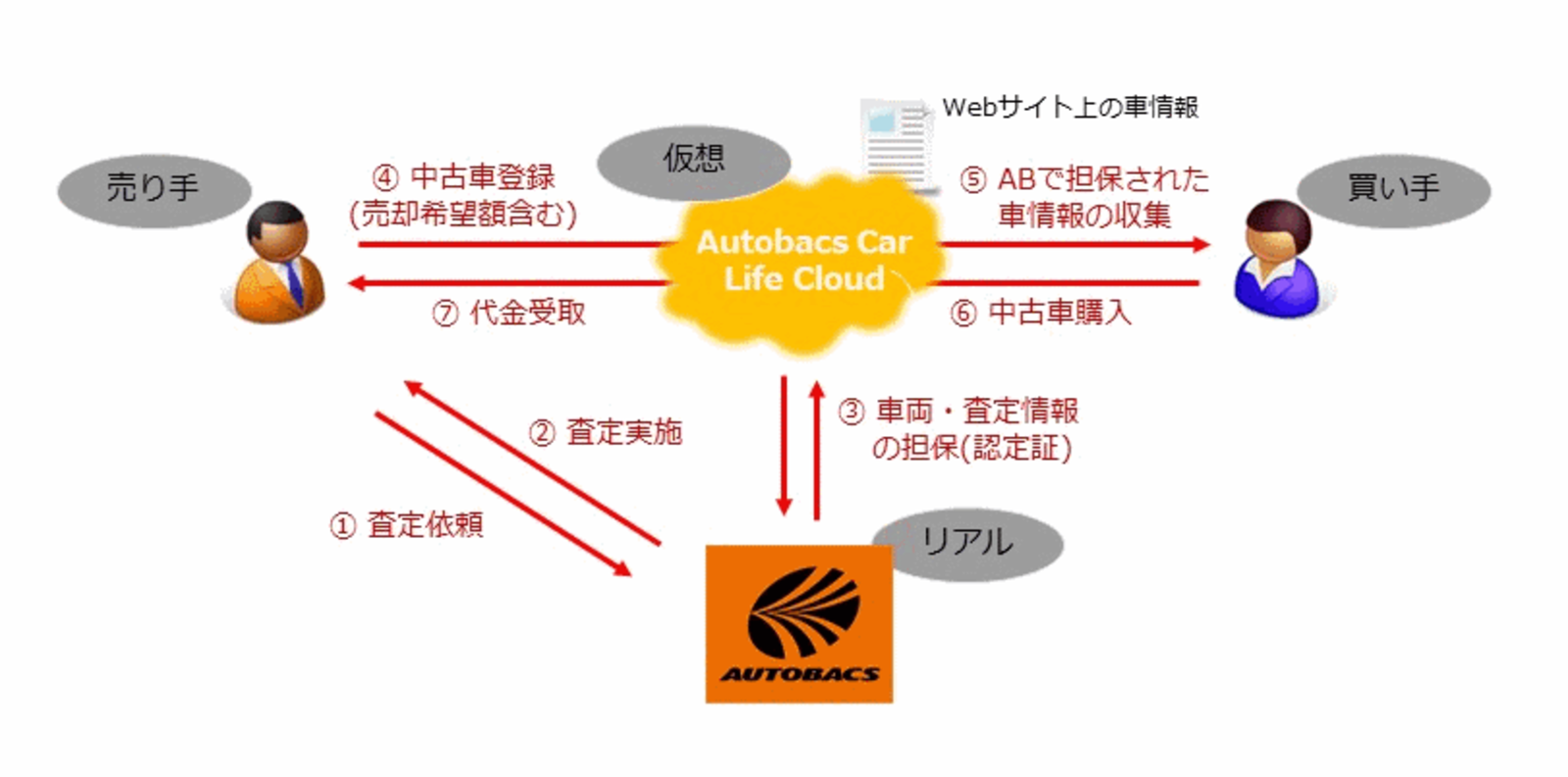 オートバックスが中古車のctocプラットフォーム開設へ ネットショップ担当者フォーラム