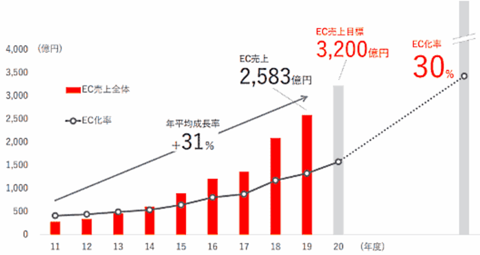 Ec好調のユニクロ 19年度の国内ec売上2億円で32 増 グローバルec売上高は25億円 ネットショップ担当者フォーラム