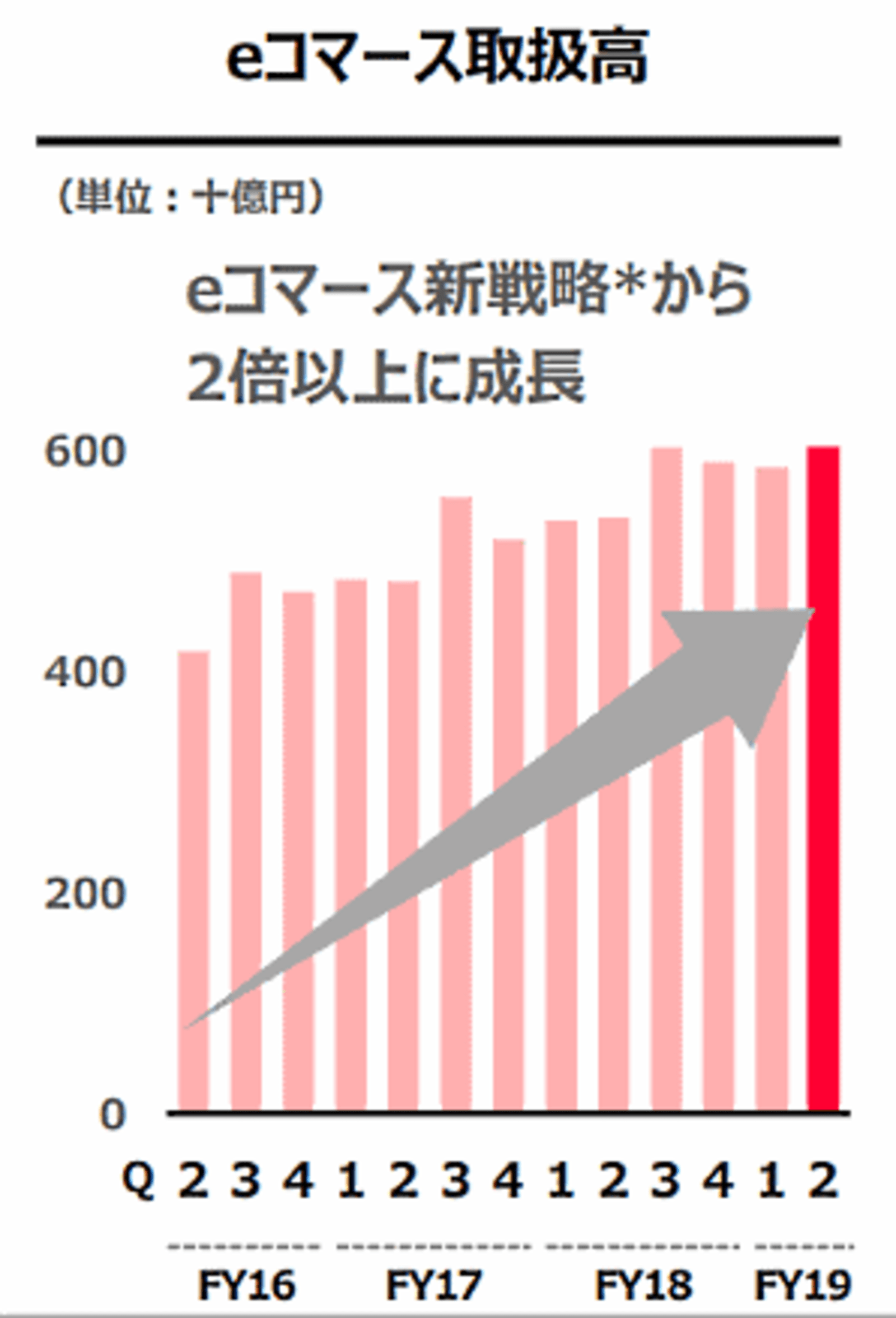 Yahoo ショッピング などzホールディングス傘下のec取扱高は1 1兆円で10 増 19年中間期 ネットショップ担当者フォーラム Yahoo ショッピング などzホールディングス傘下のec取扱高は1 1兆円で10 増 19年中間期 ネットショップ担当者フォーラム