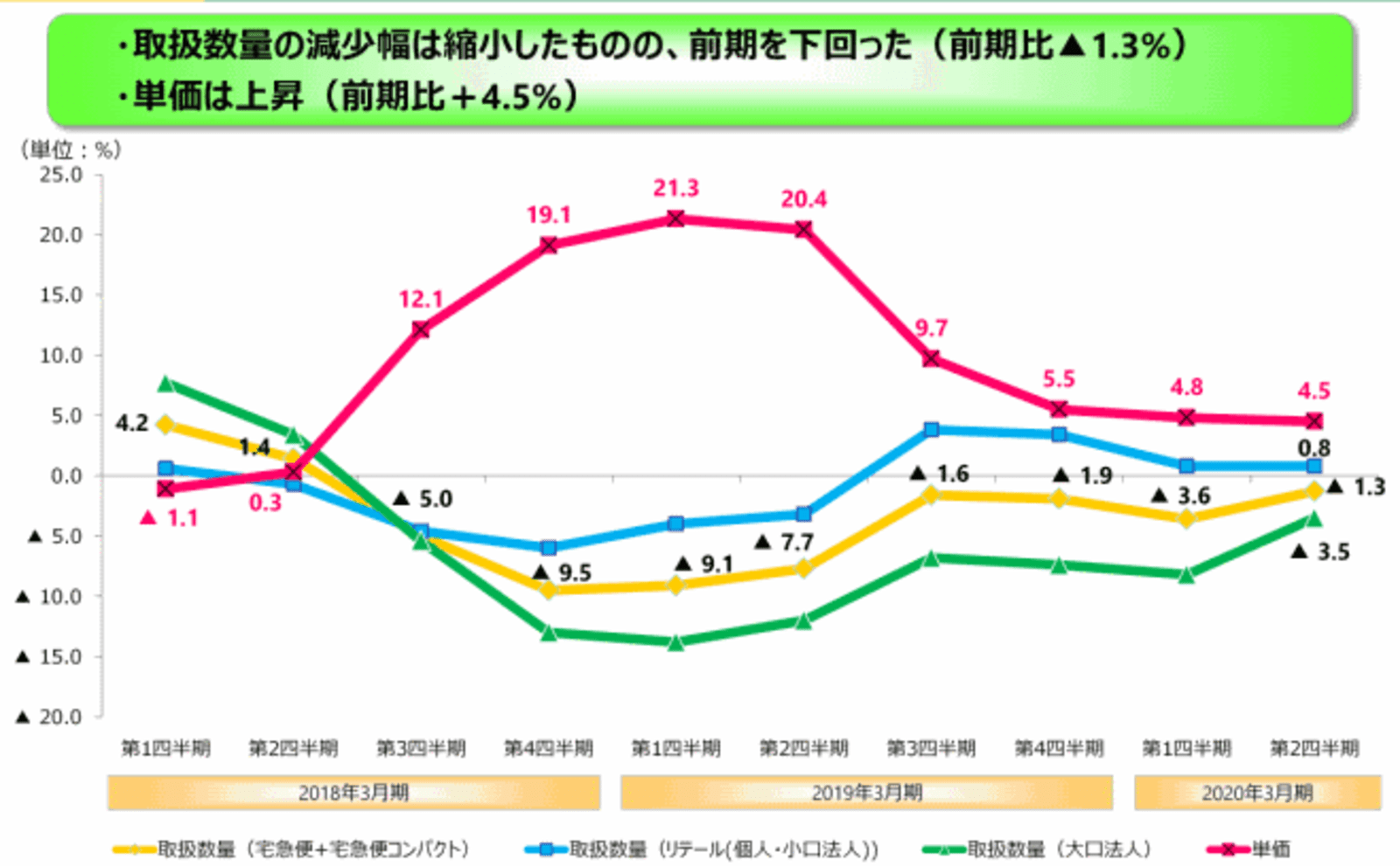 ヤマトの デリバリー事業 が36億円の営業赤字 人件費上昇と大口客の宅急便低調で ネットショップ担当者フォーラム