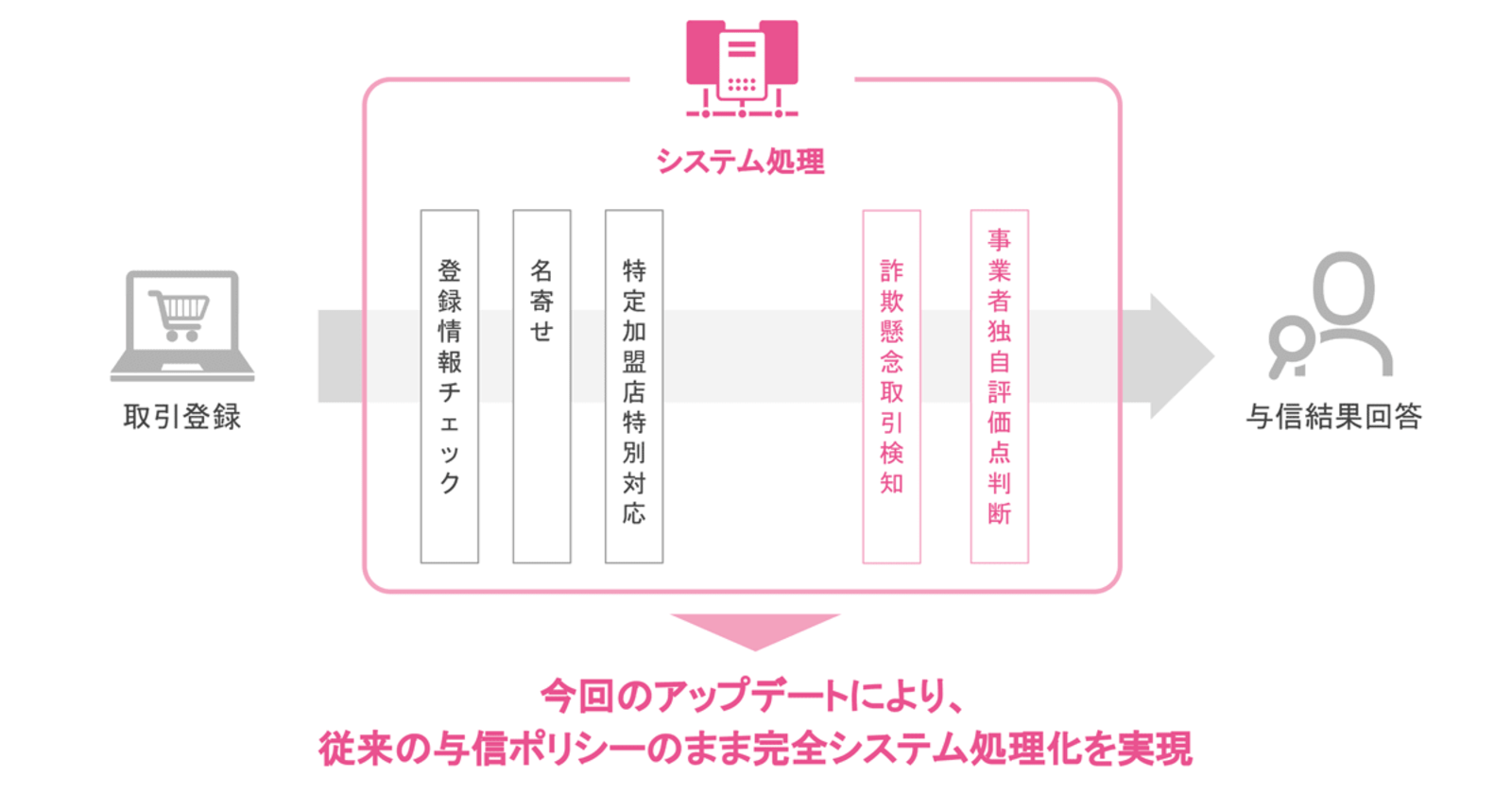 ネットプロテクションズの Np後払い が大規模リニューアル 即時与信の実装や与信通過率の向上など4つのポイント ネットショップ担当者フォーラム