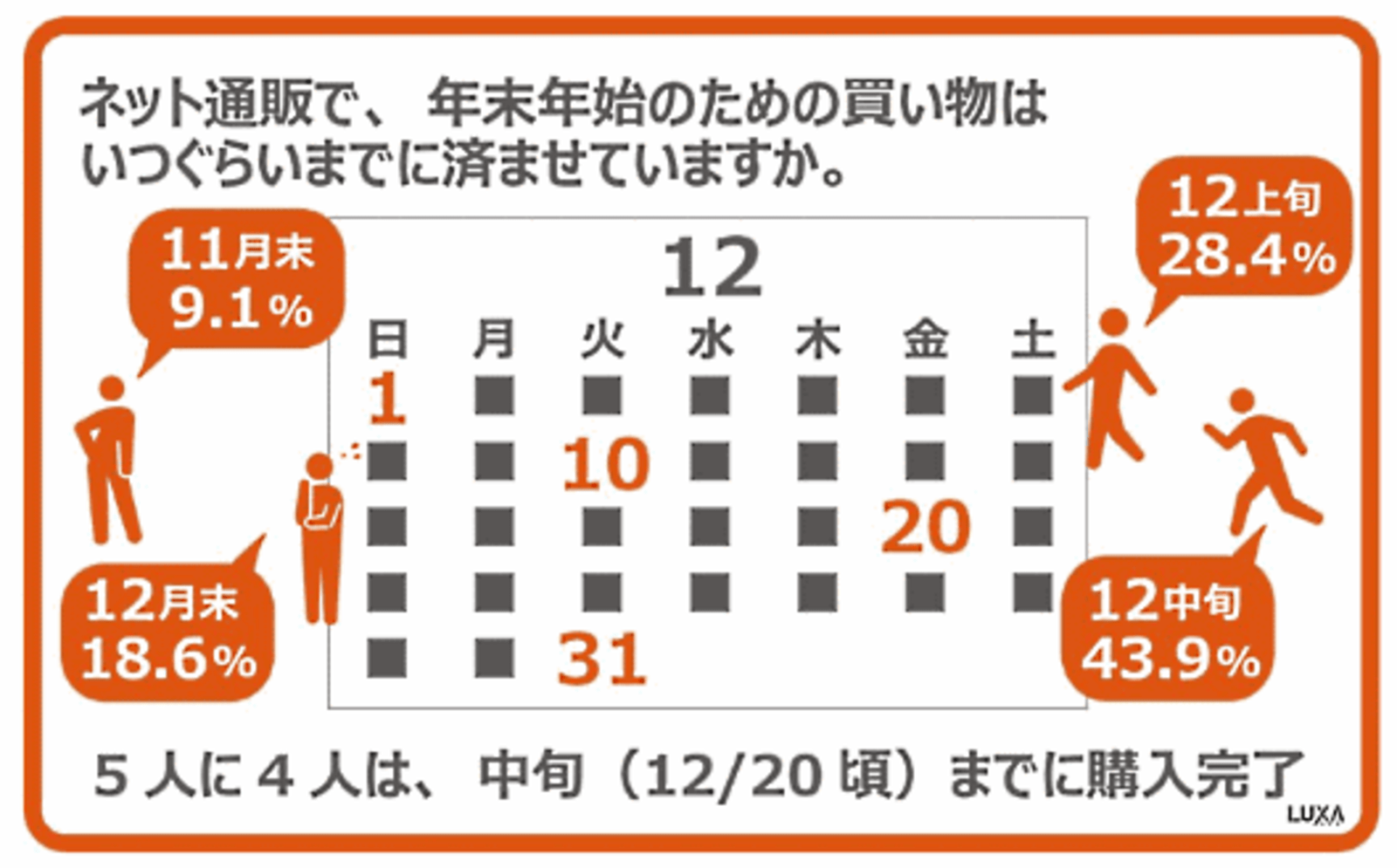 年末年始の消費 ネット通販での買い物は12月中旬までにが8割 セールや福袋の平均金額1万円以内が約6割 ネットショップ担当者フォーラム 年末年始の消費 ネット通販での買い物は12月中旬までにが8割 セールや福袋の平均金額1万円以内が約6割 ネットショップ担当者フォーラム