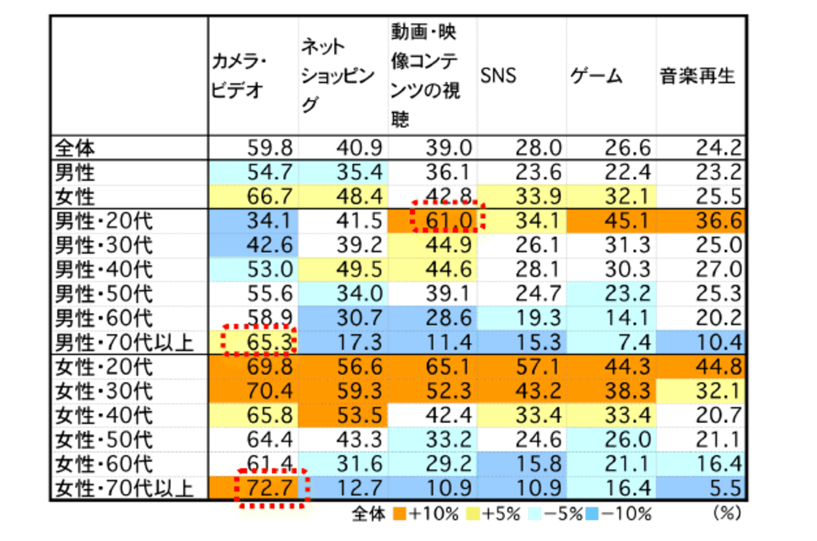 スマホを持つシニア ネット通販を使う60歳代は31 70歳代以上で12 ネットショップ担当者フォーラム