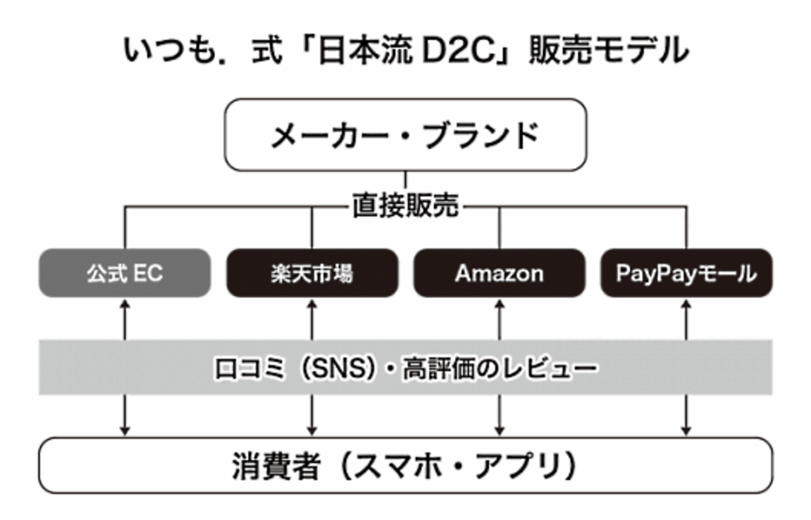 メーカーやブランドのec参入 事業拡大を支援 いつも が 日本流d2c ネット直販 サービスをスタート ネットショップ担当者フォーラム