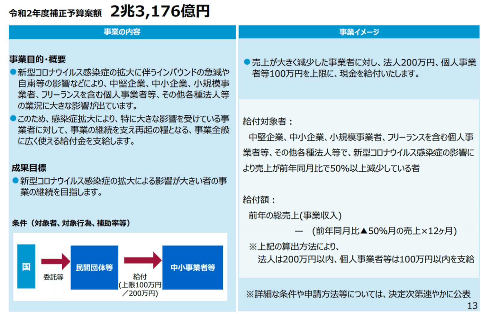 中小企業0万円 個人事業主100万円の現金給付策 持続化給付金 の支給条件とは 政府の新型コロナ対策 随時更新 ネットショップ担当者フォーラム