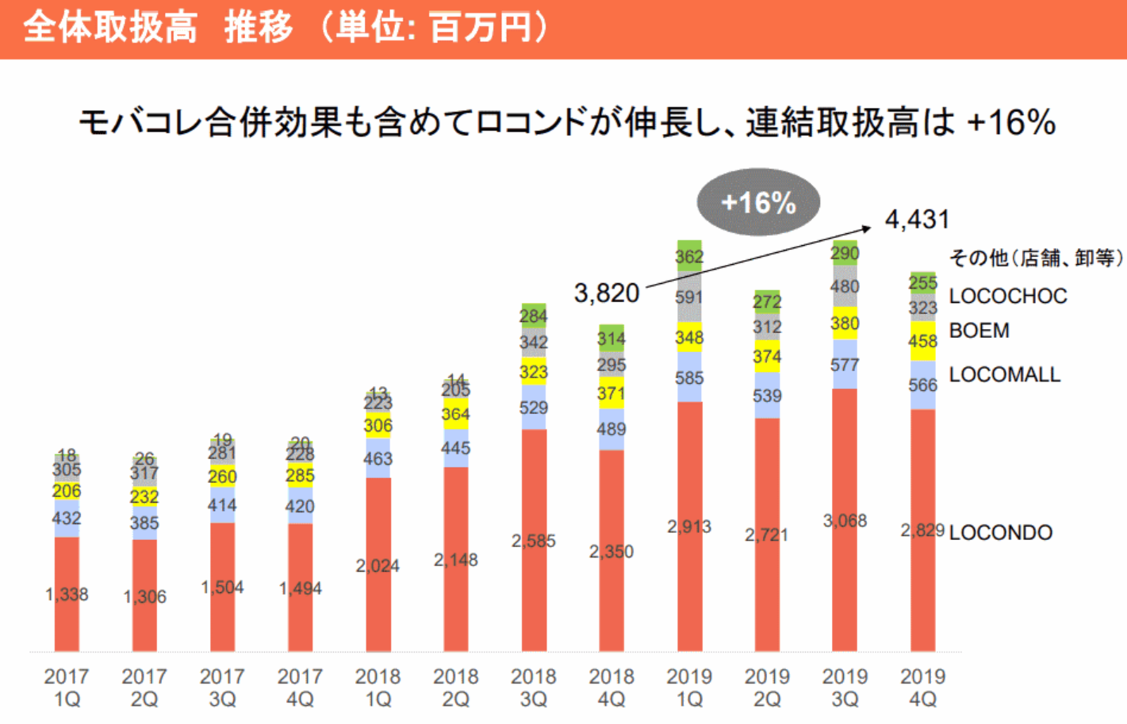 ロコンドのec取扱高は25 増の138億円 Ec事業売上高は28 増の66億円 ネットショップ担当者フォーラム
