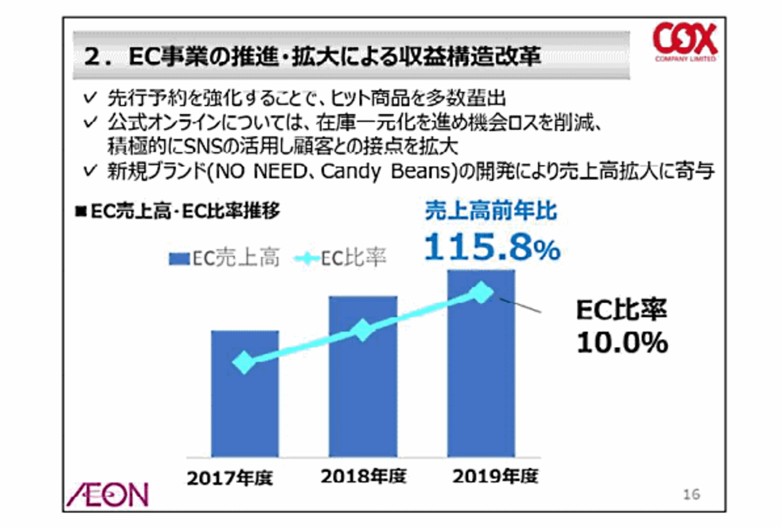 イオングループのコックス、EC売上は16億9700万円で15.8%増