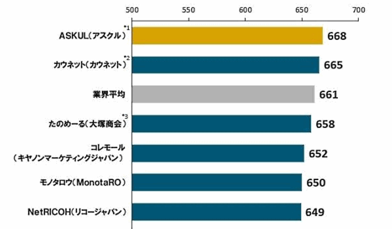 顧客満足度が高いオフィス用品通販の1位は Askul 法人向けでもニーズが高まる 置き配サービス ネットショップ担当者フォーラム