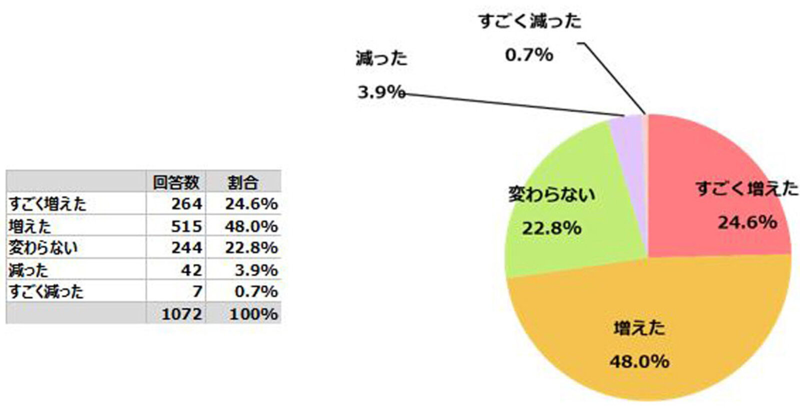 コロナの影響で約7割がネット上での商品購入が増加 Instagramきっかけで購入は4割 ネットショップ担当者フォーラム コロナの影響で約7割がネット上での商品購入が増加 Instagramきっかけで購入は4割 ネットショップ担当者フォーラム