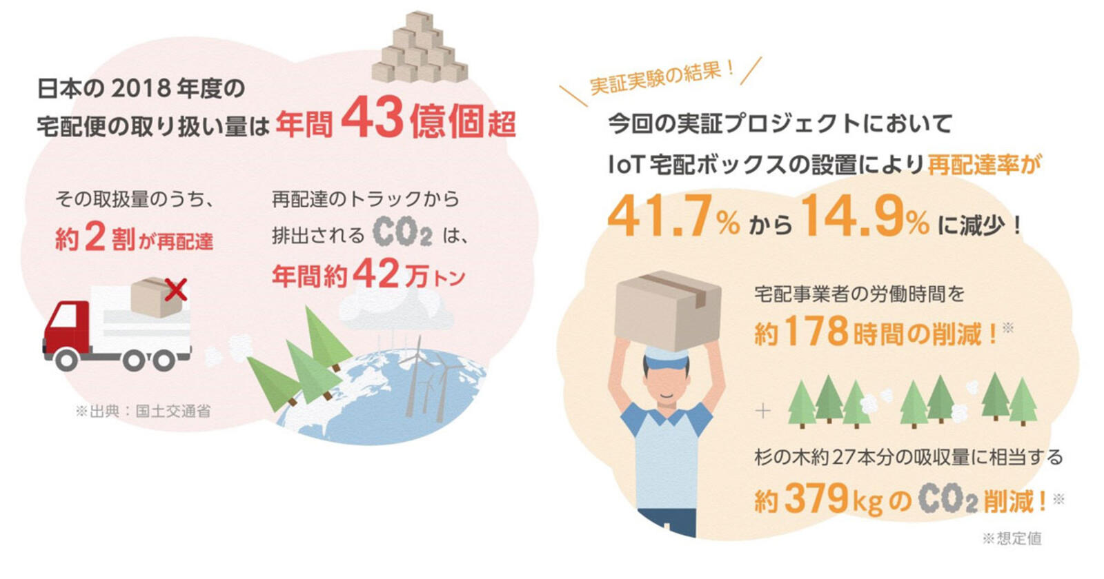 Iot宅配ボックス利用で再配達率が41 7 から14 9 に減少 ドライバーの労働時間は約178時間削減 ネットショップ担当者フォーラム