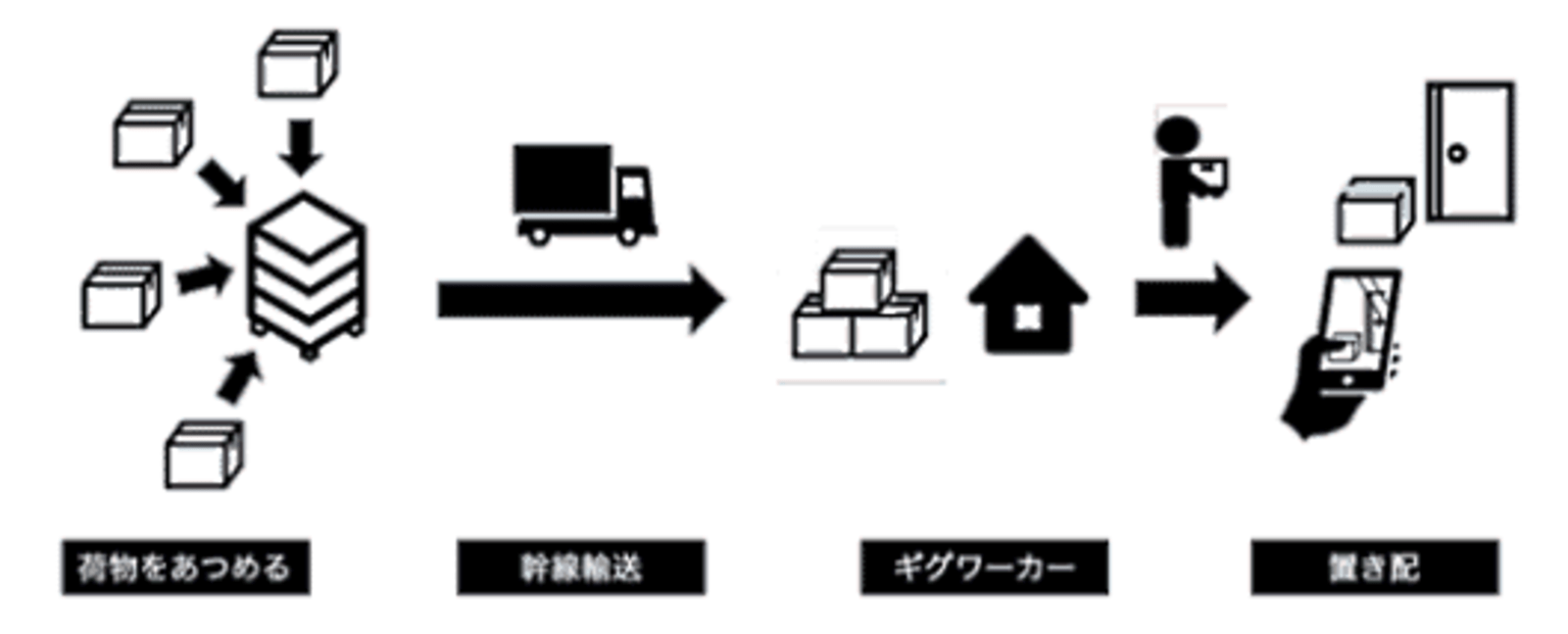 ギグワーカー 置き配の新しい配送サービス フェリシモとセイノーhdがスタート ネットショップ担当者フォーラム