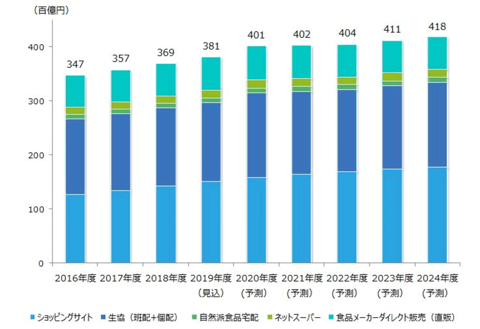 食品通販・EC市場は2020年度に4兆円突破の予測、2019年度は3.8兆円 | ネットショップ担当者フォーラム