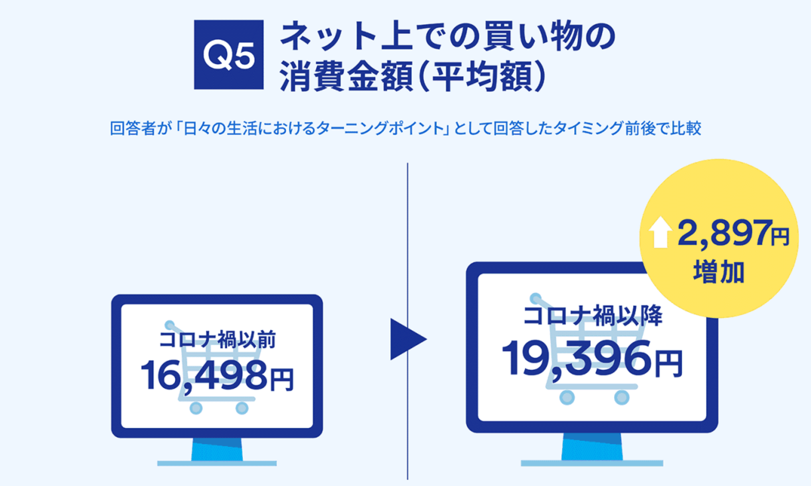 巣ごもり消費生活 は続けたいが5割 ネット上での消費金額はコロナ禍以降で27円増の1万9396円 ネットショップ担当者フォーラム 巣ごもり消費生活 は続けたいが5割 ネット上での消費金額はコロナ禍以降で27円増の1万9396円 ネットショップ担当者フォーラム