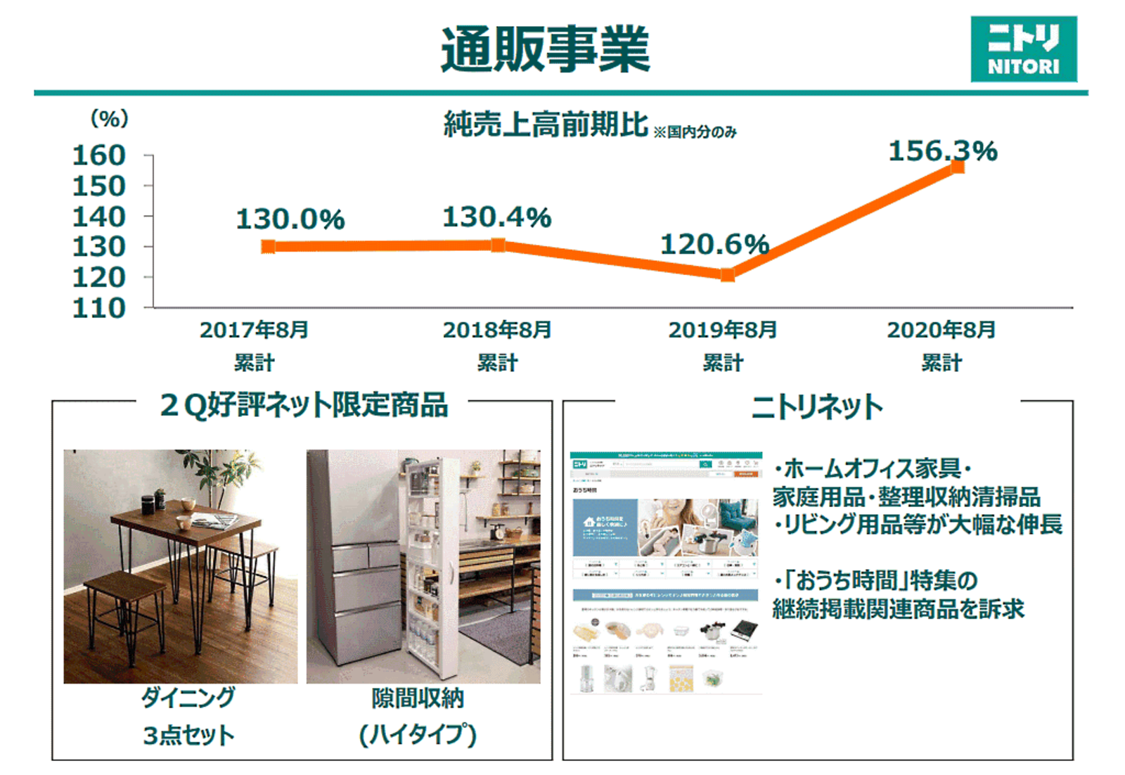 コロナ禍でニトリの通販・EC売上は5割増の353億円【2020年度中間期】 | ネットショップ担当者フォーラム