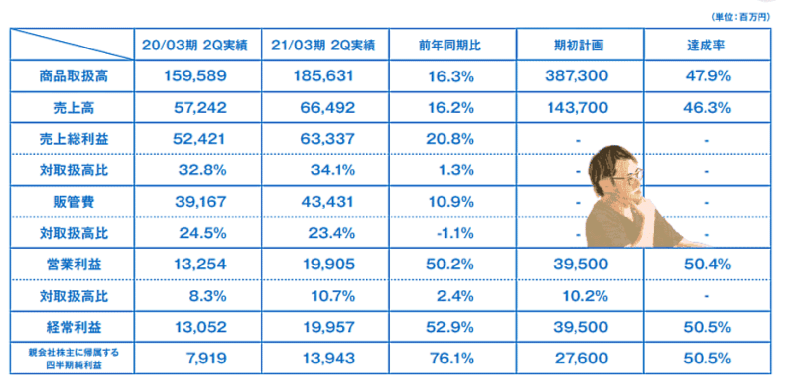 Zozoの年中間期 取扱高は16 増の1856億円 1 ポイント還元廃止で約14億円のコスト削減効果 ネットショップ担当者フォーラム