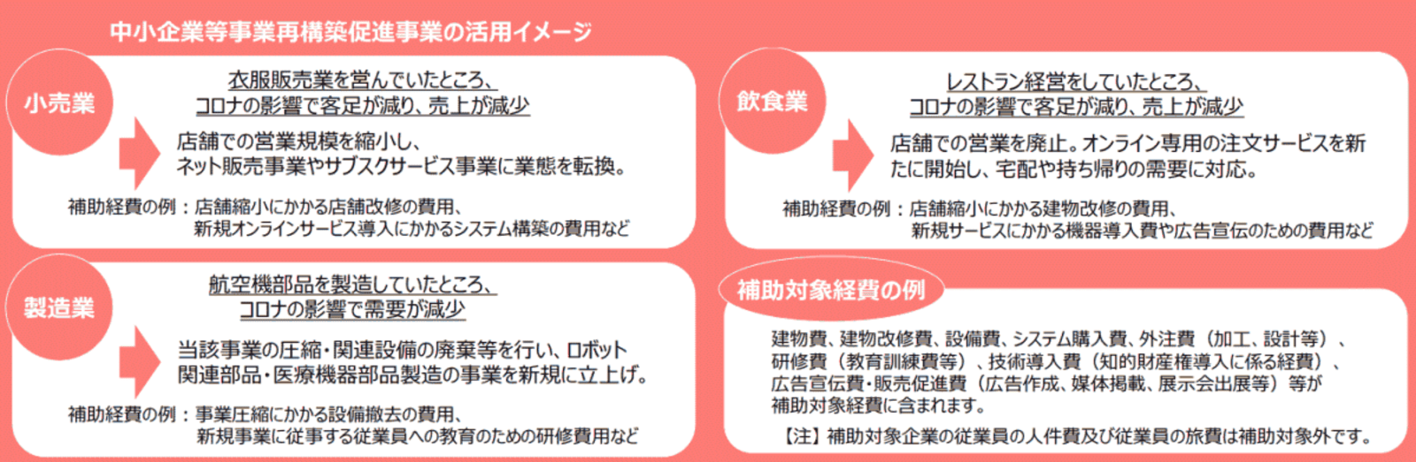 通販 Ec サブスクなど事業 業態転換を政府が支援する予算案額1 1兆円の 中小企業等事業再構築促進事業 とは ネットショップ担当者フォーラム