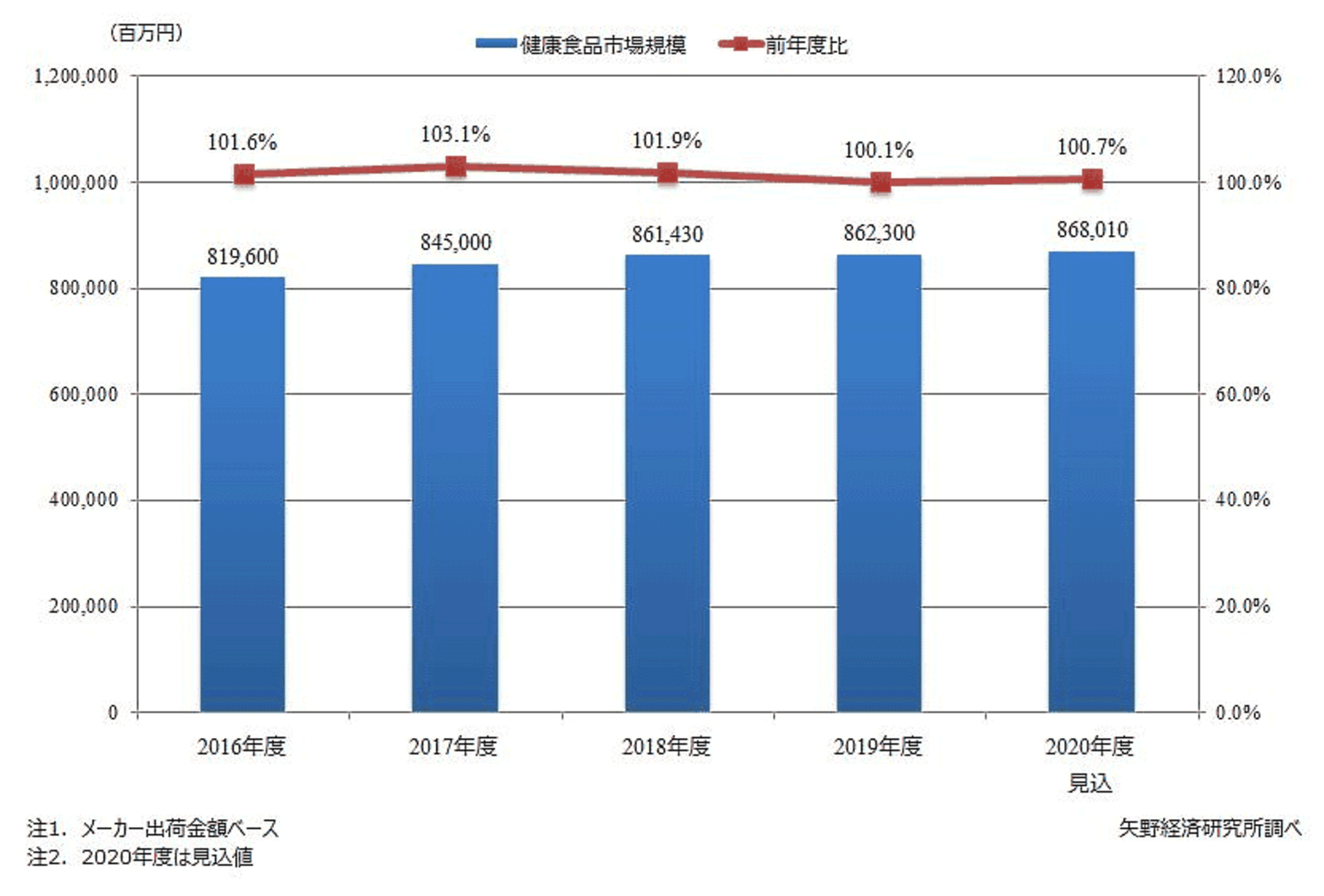 健康食品市場の課題と将来性 - Genspark