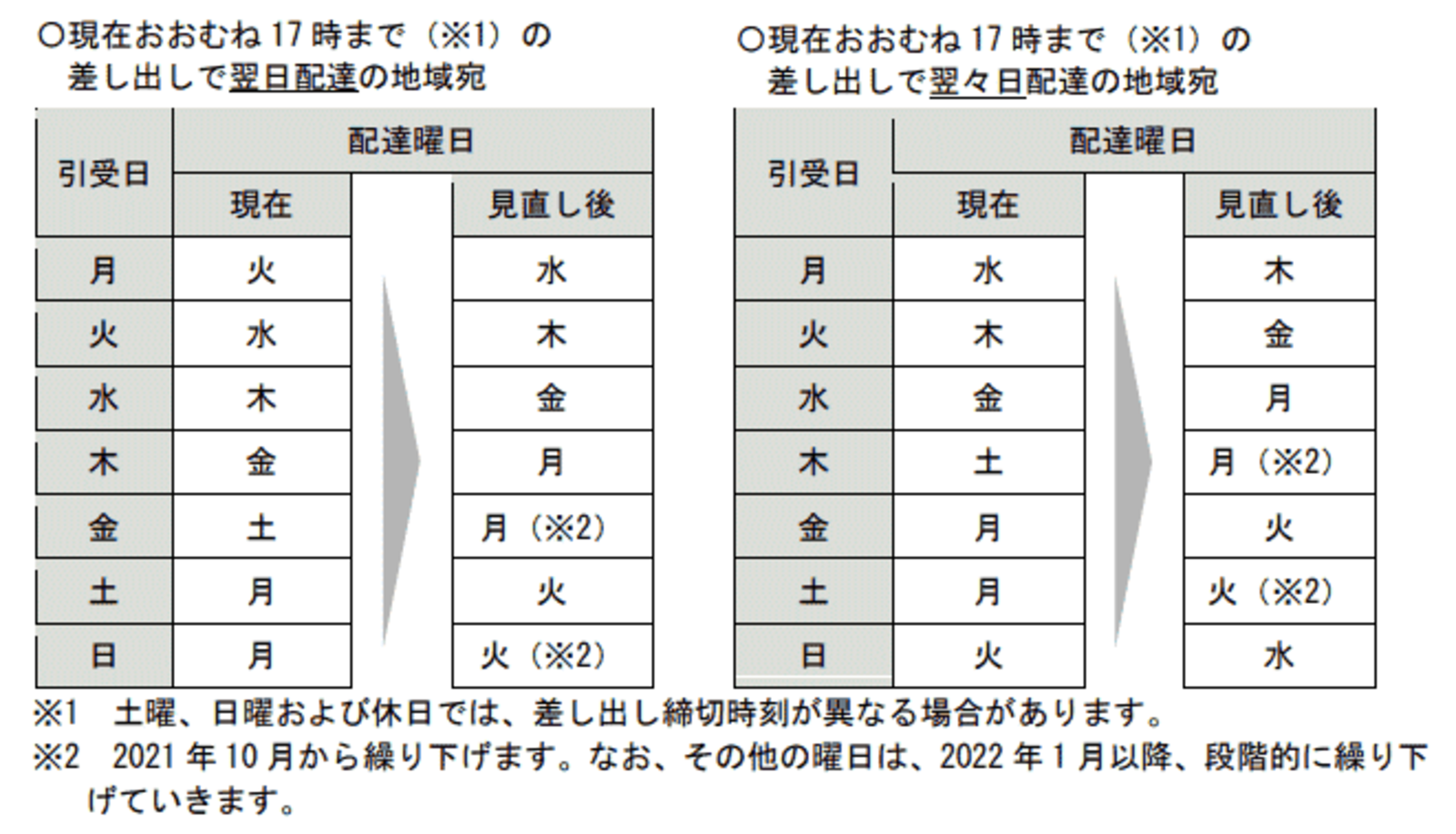 日本郵便が郵便物 ゆうメールの土曜日配達を休止 配送日数は1日程度繰り下げへ ネットショップ担当者フォーラム